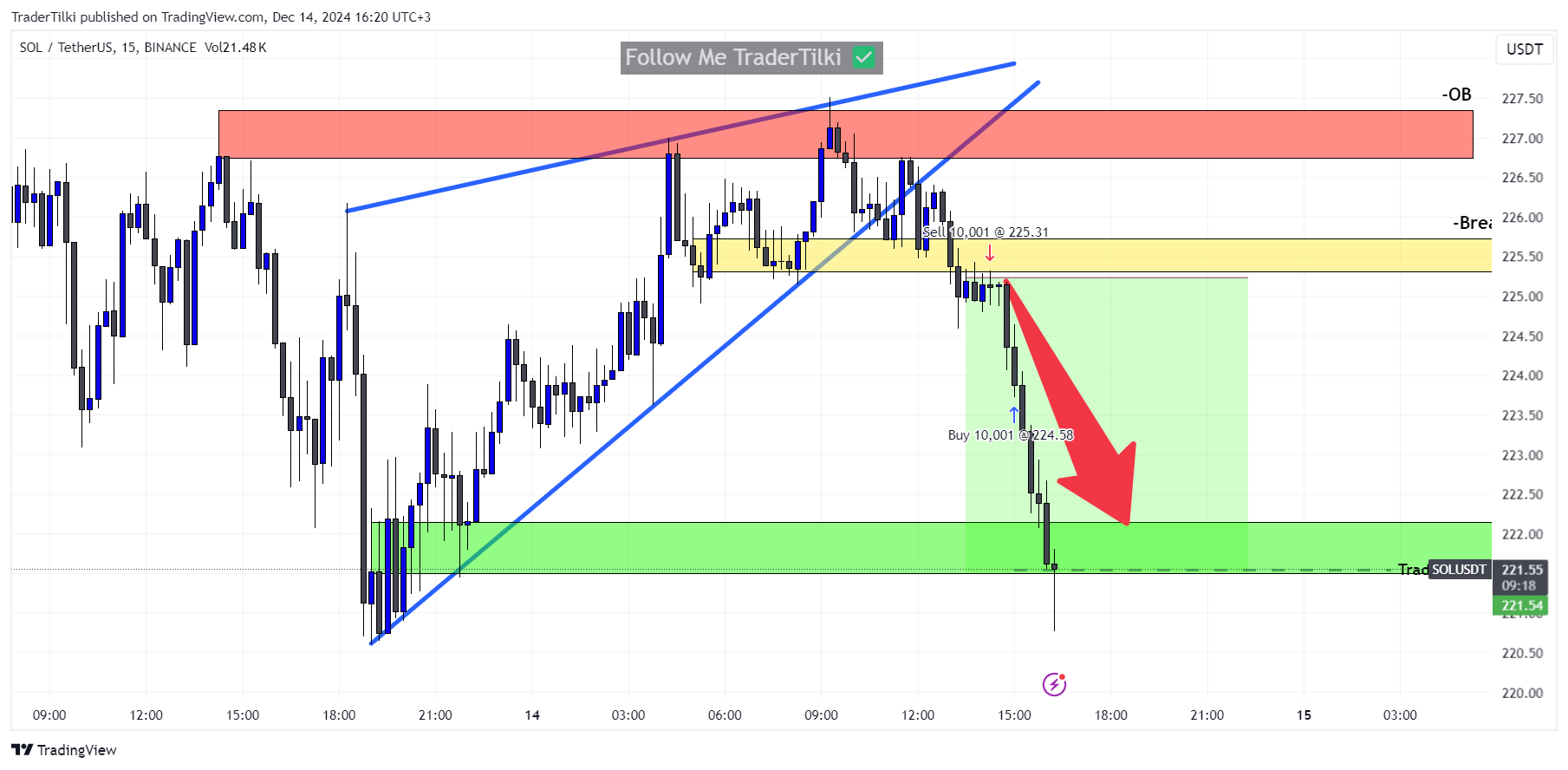 BINANCE:SOLUSDT Chart Image by TraderTilki