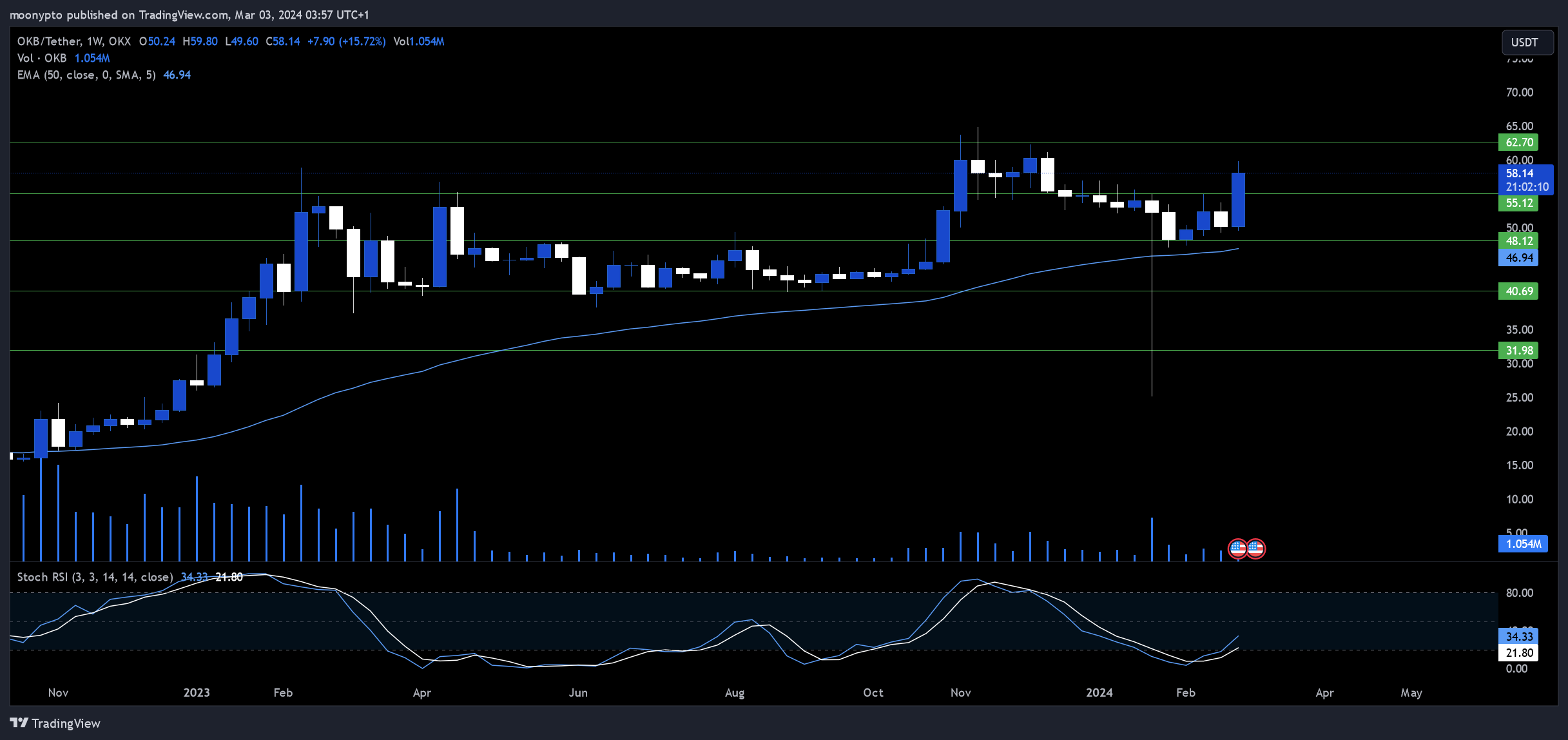 OKX:OKBUSDT Chart Image by moonypto