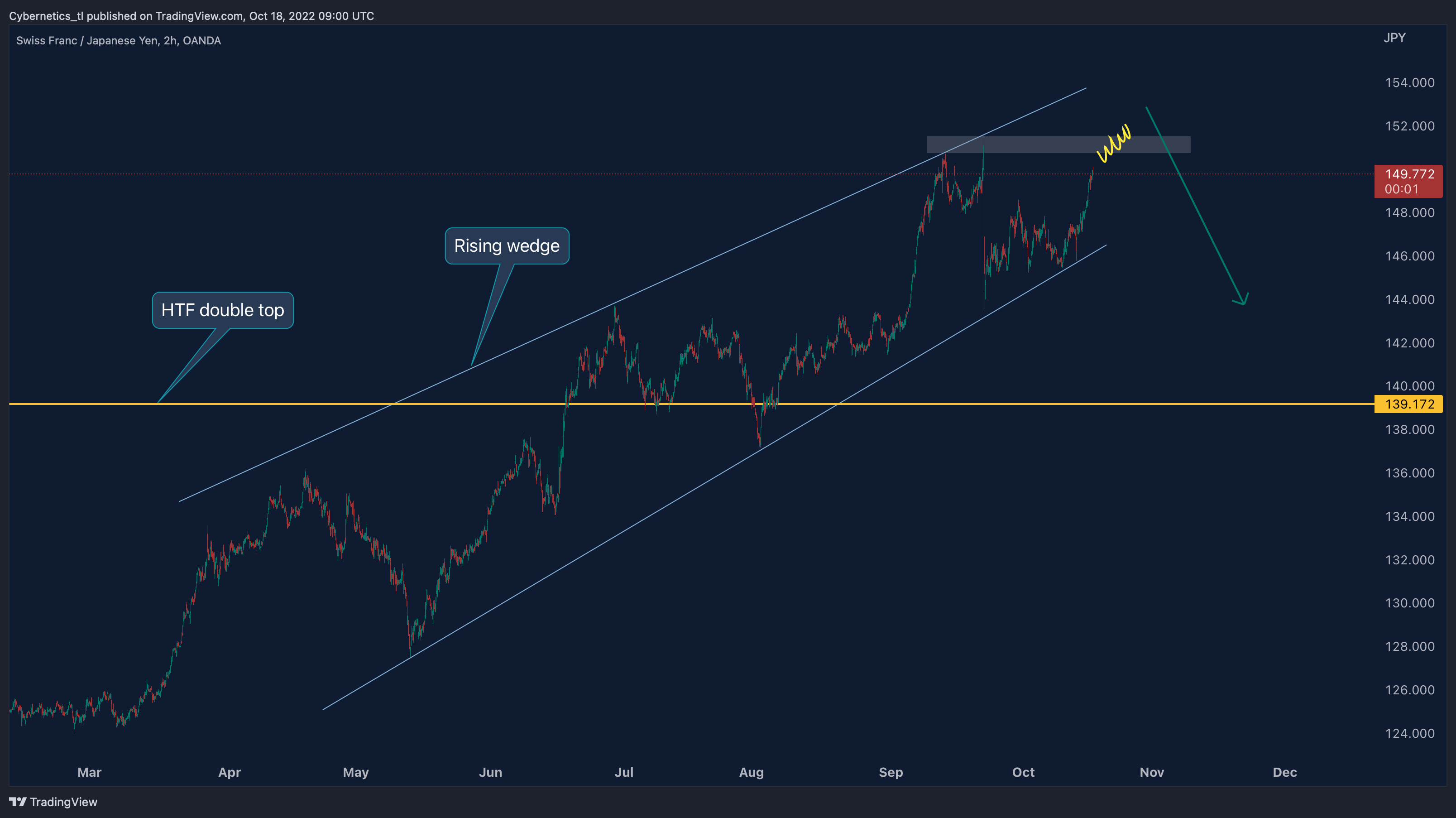 OANDA:CHFJPY Chart Image by Cybernetics_tl