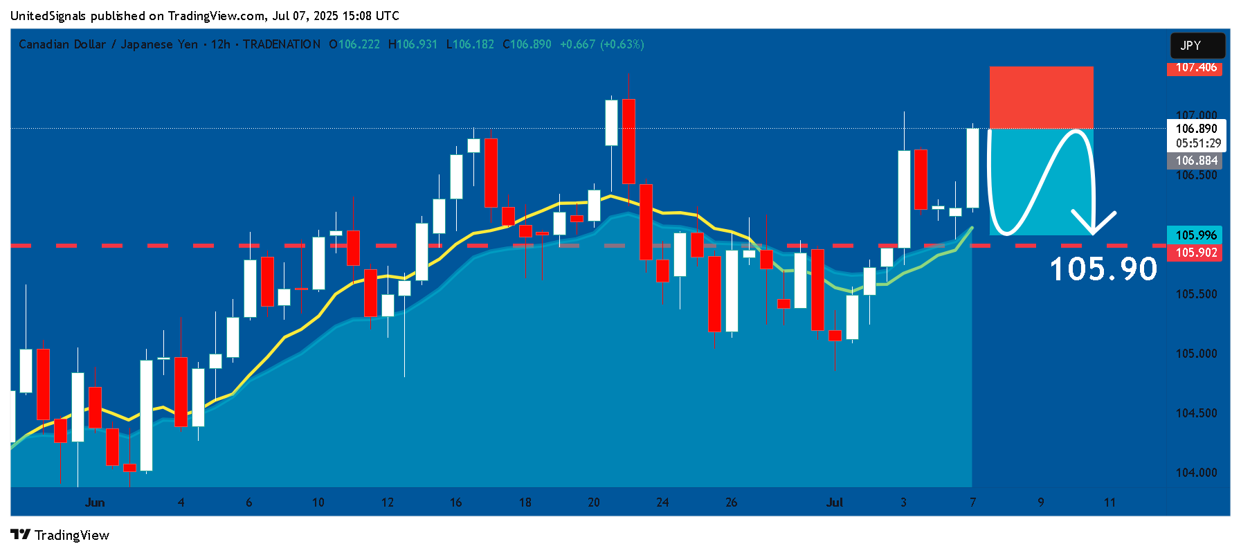 TRADENATION:CADJPY Chart Image by UnitedSignals