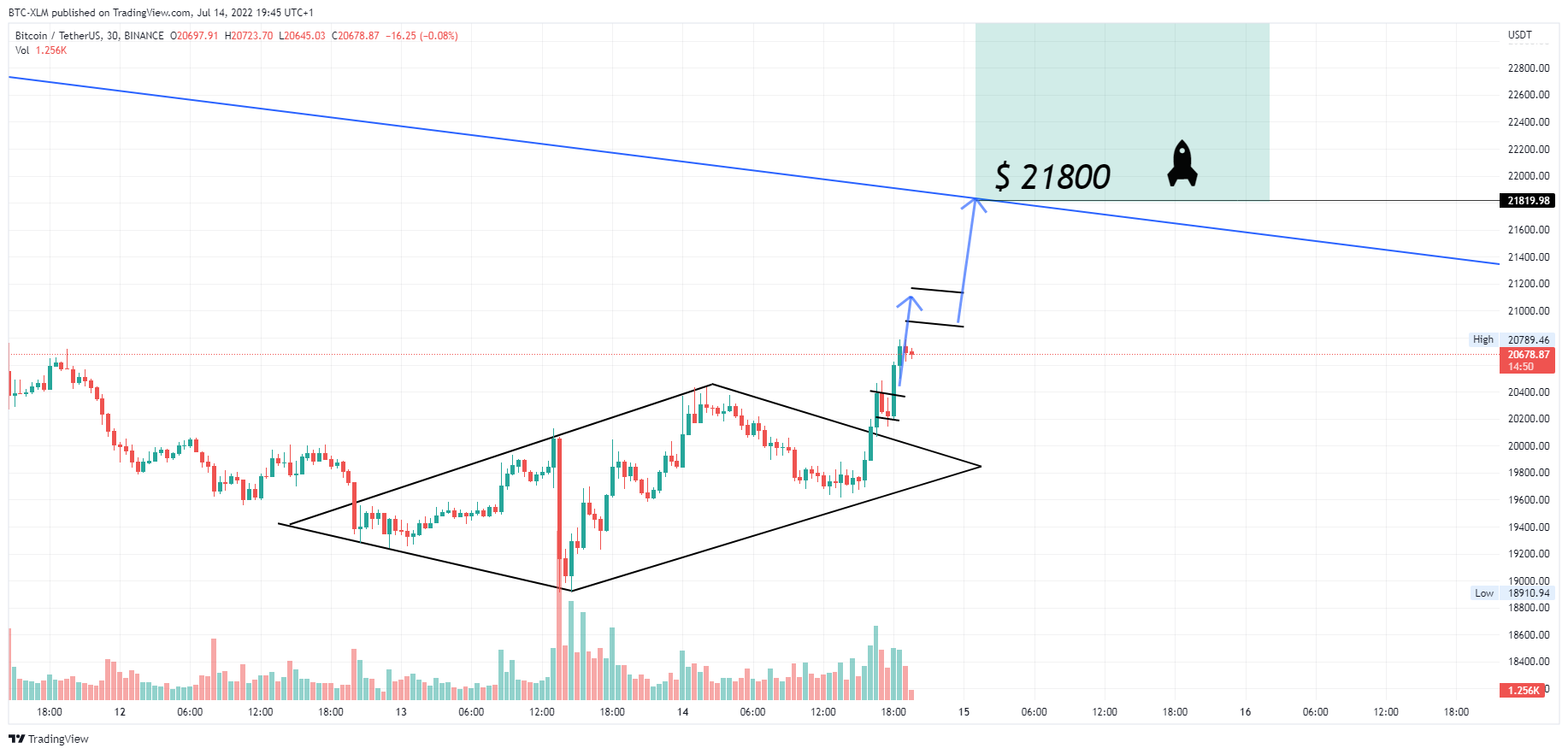 BINANCE:BTCUSDT Chart Image by BTC-XLM
