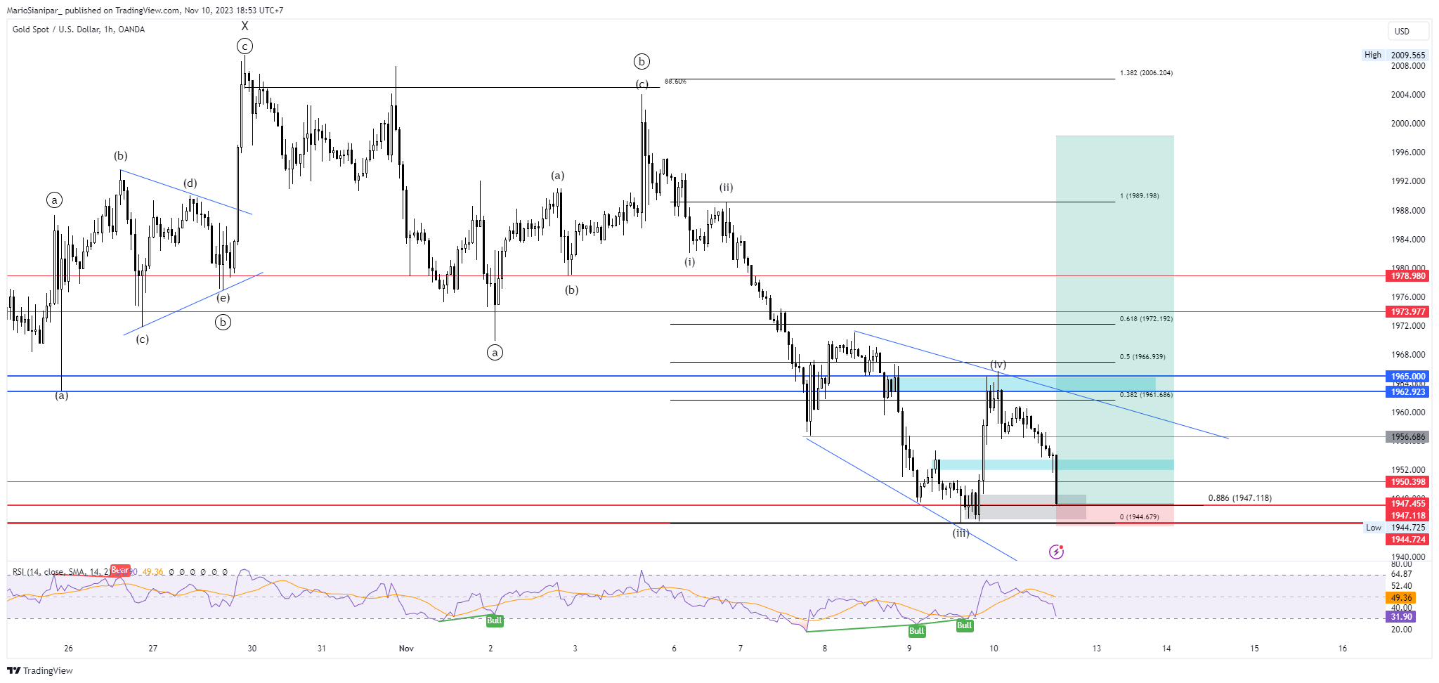 OANDA:XAUUSD Chart Image by MarioSianipar_