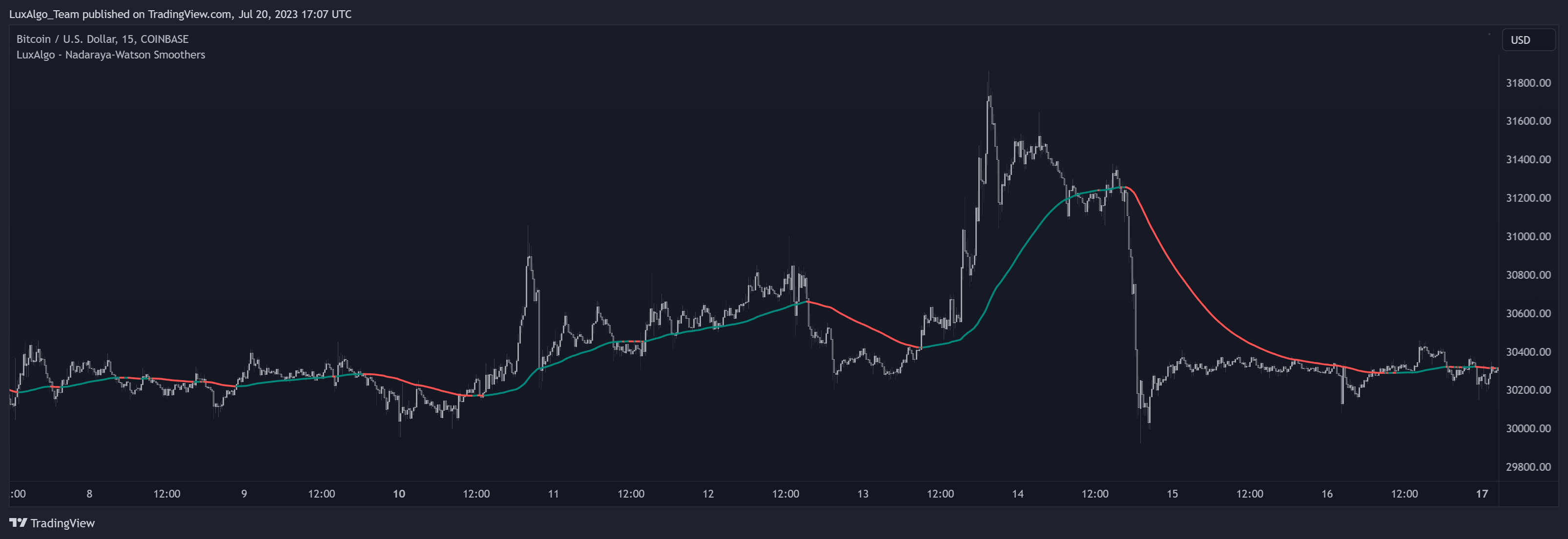 COINBASE:BTCUSD Chart Image by LuxAlgo_Team