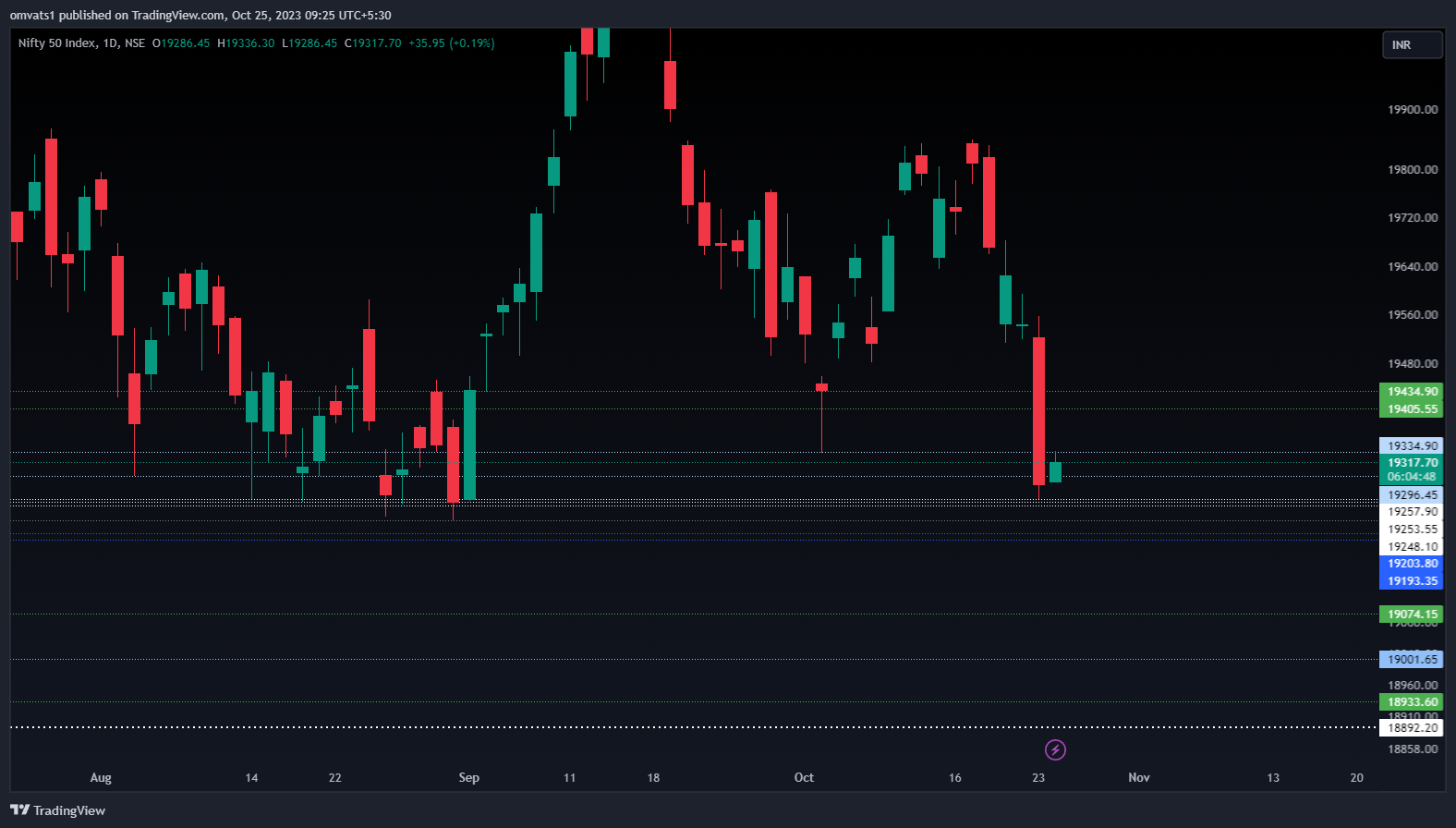 NSE:NIFTY Chart Image by omvats1