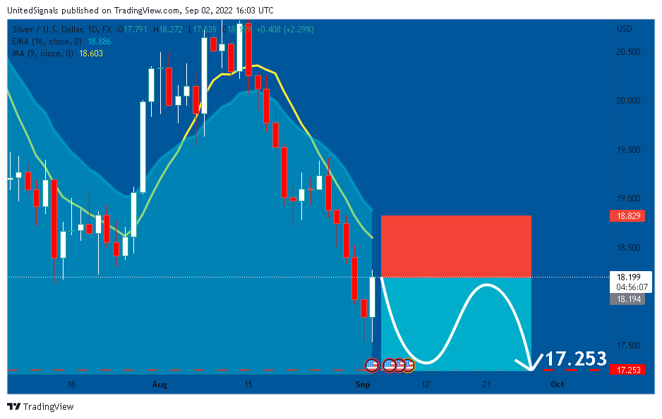 FX:XAGUSD Chart Image by UnitedSignals