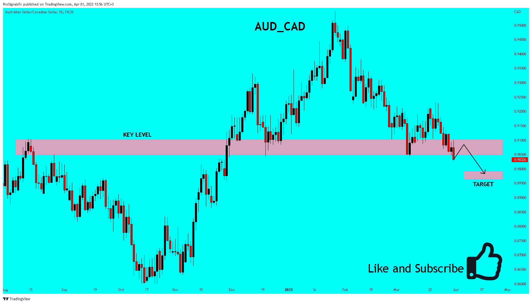 FX:AUDCAD Chart Image by ProSignalsFx
