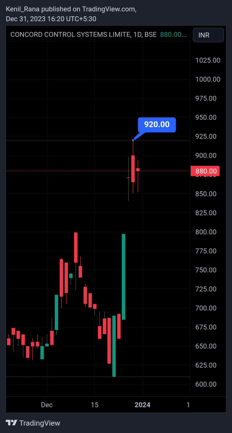BSE_DLY:CNCRD Chart Image by Kenil_Rana