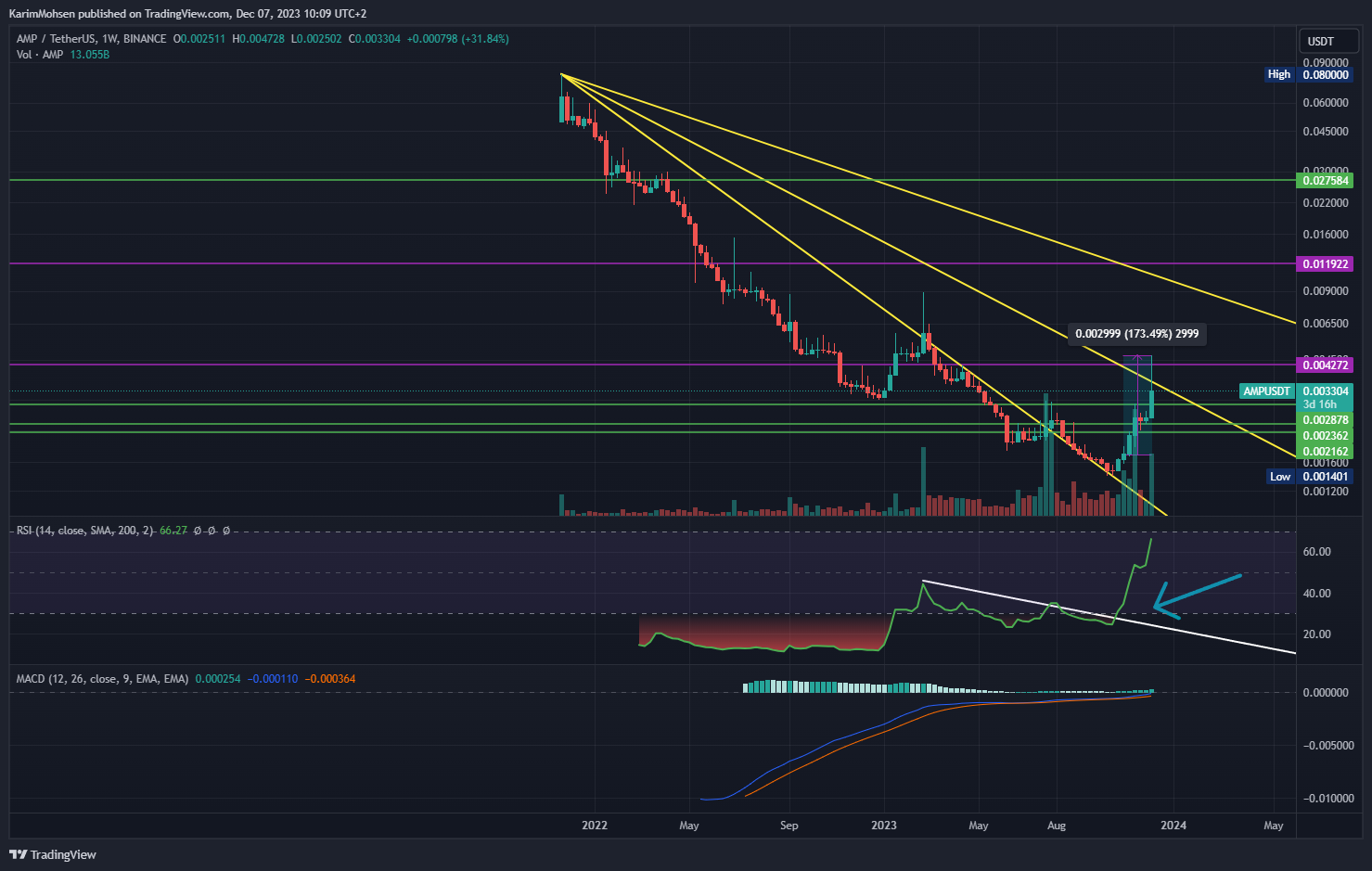 BINANCE:AMPUSDT Chart Image by KarimMohsen