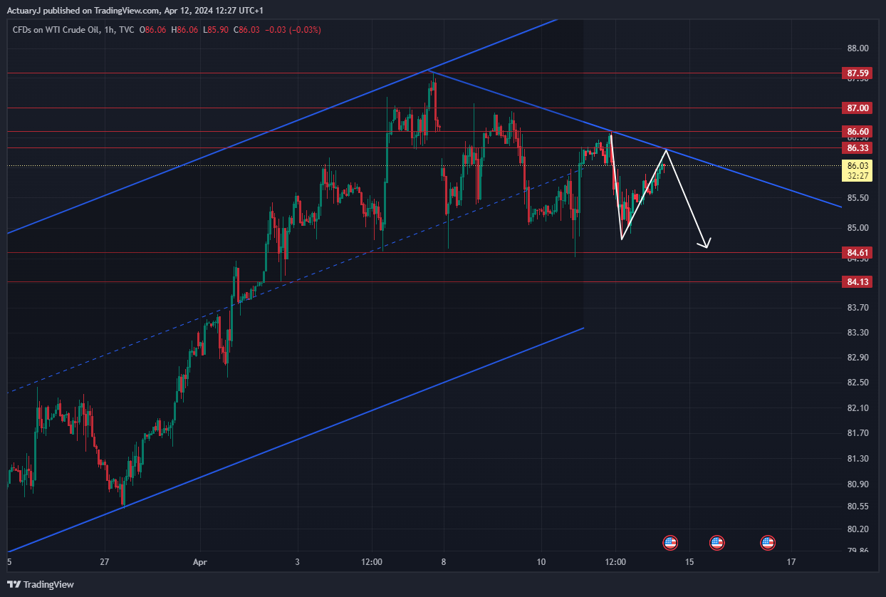 TVC:USOIL Chart Image by ActuaryJ