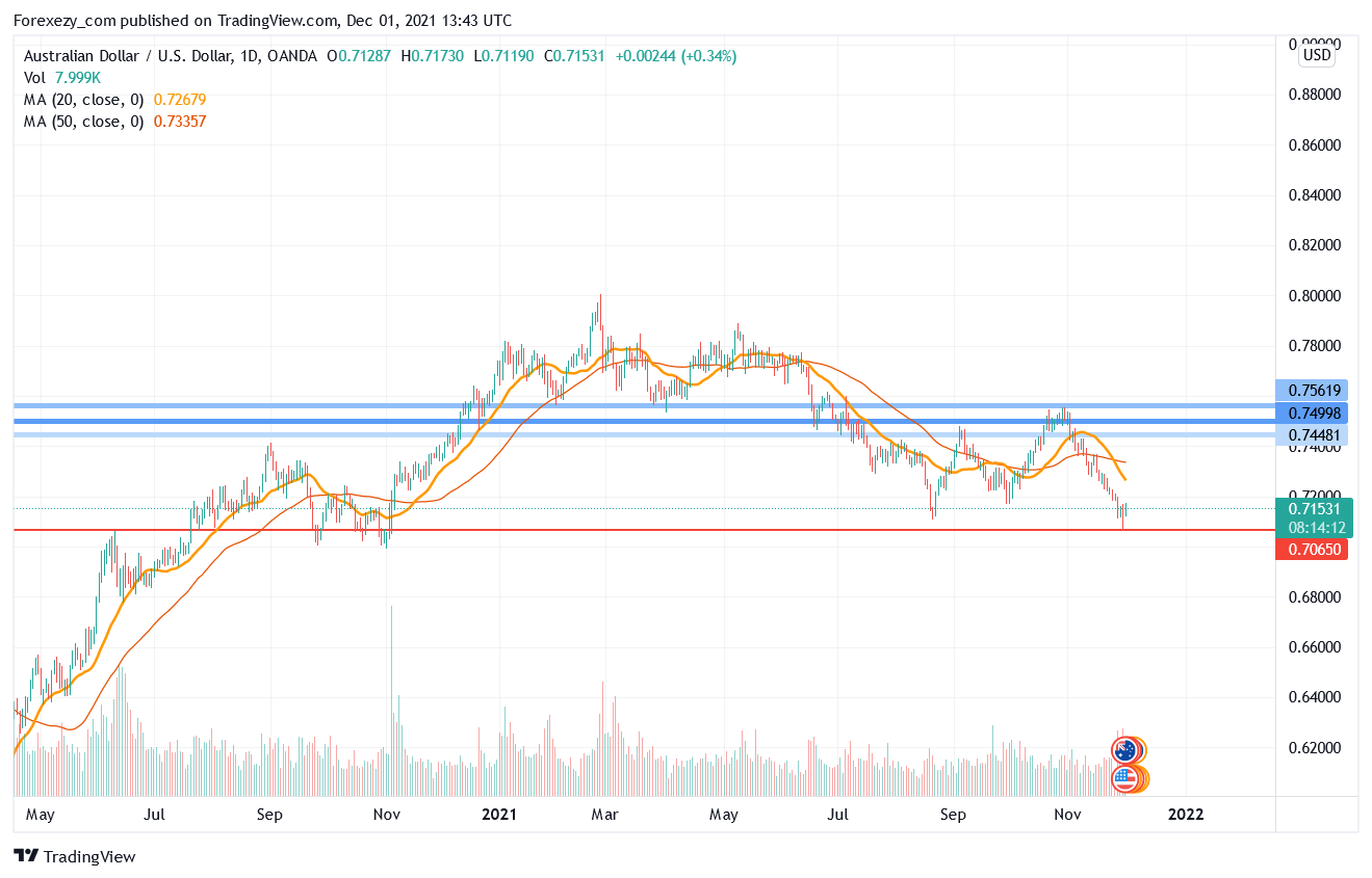 OANDA:AUDUSD Chart Image by Forexezy_com