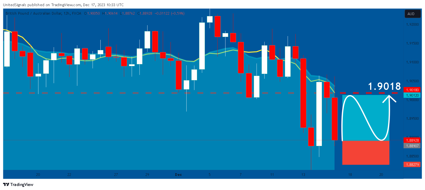 FX:GBPAUD Chart Image by UnitedSignals