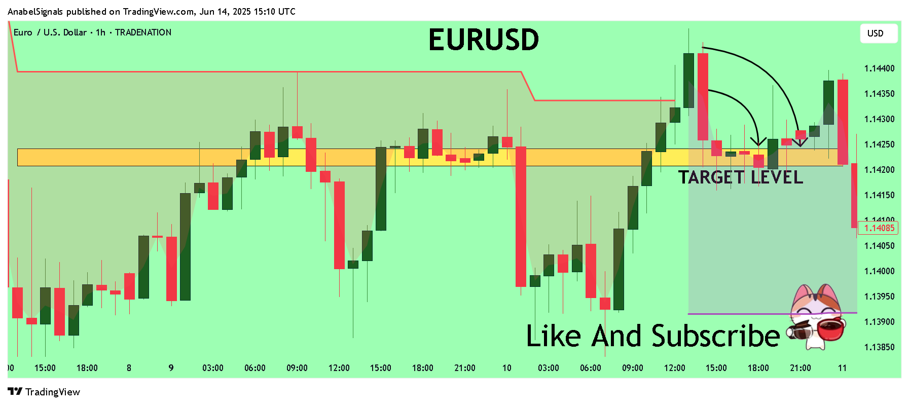 TRADENATION:EURUSD Chart Image by AnabelSignals