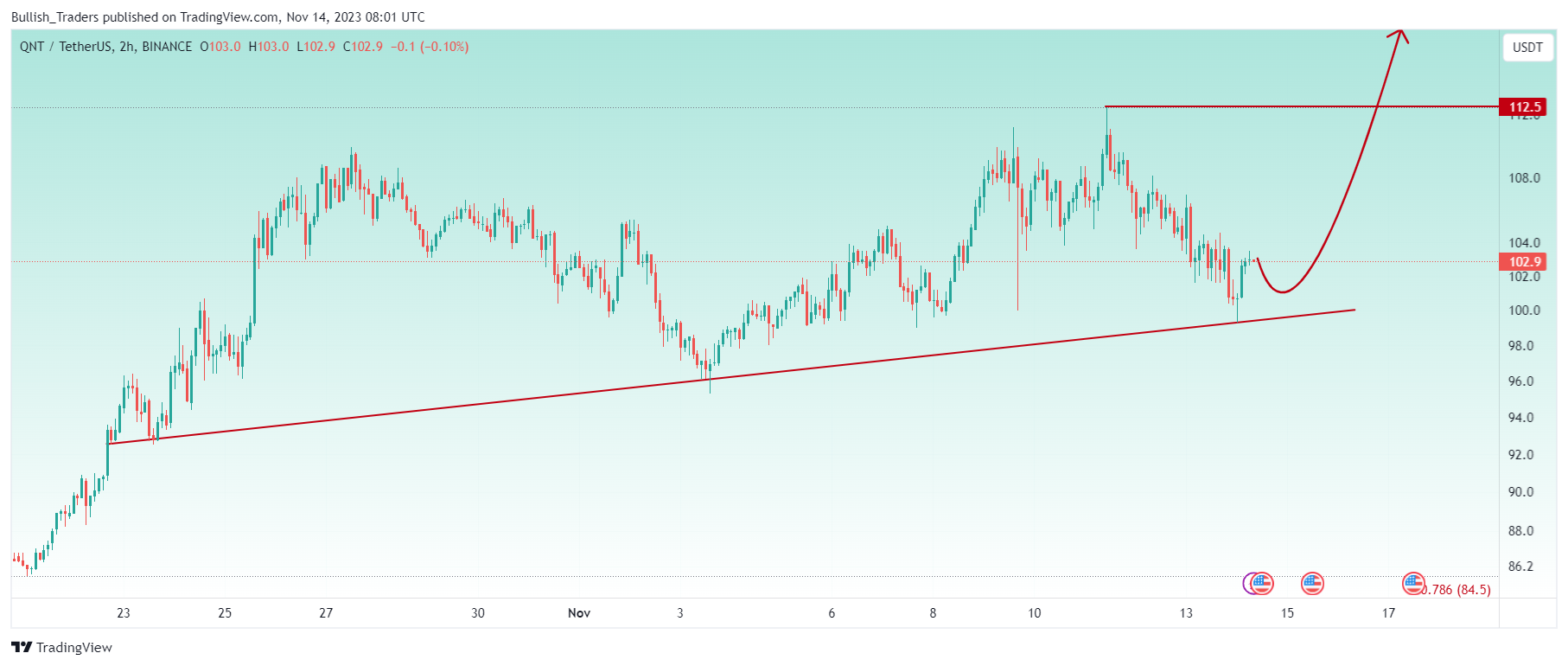 BINANCE:QNTUSDT Chart Image by Bullish_Traders