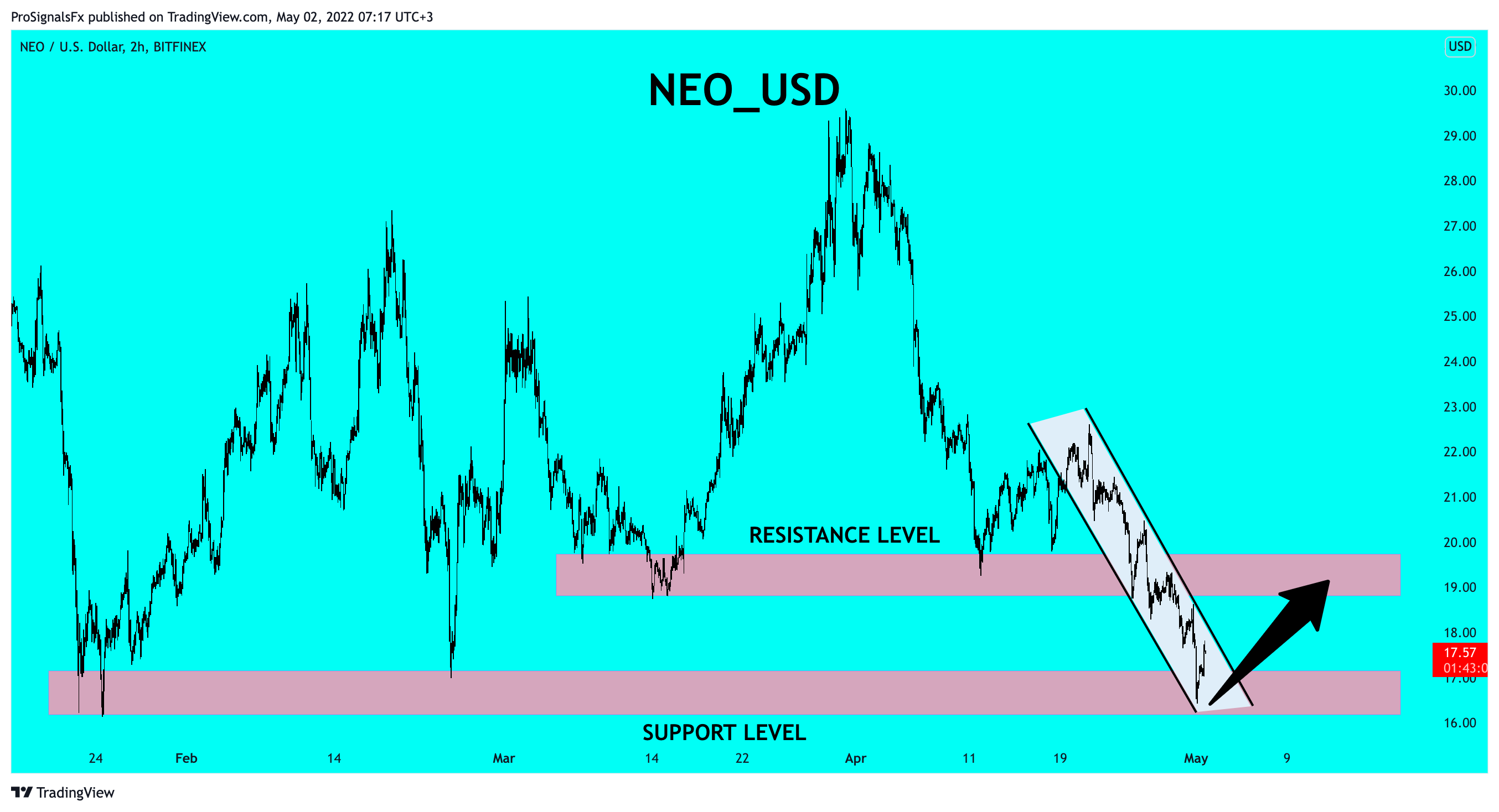 BITFINEX:NEOUSD Chart Image by ProSignalsFx