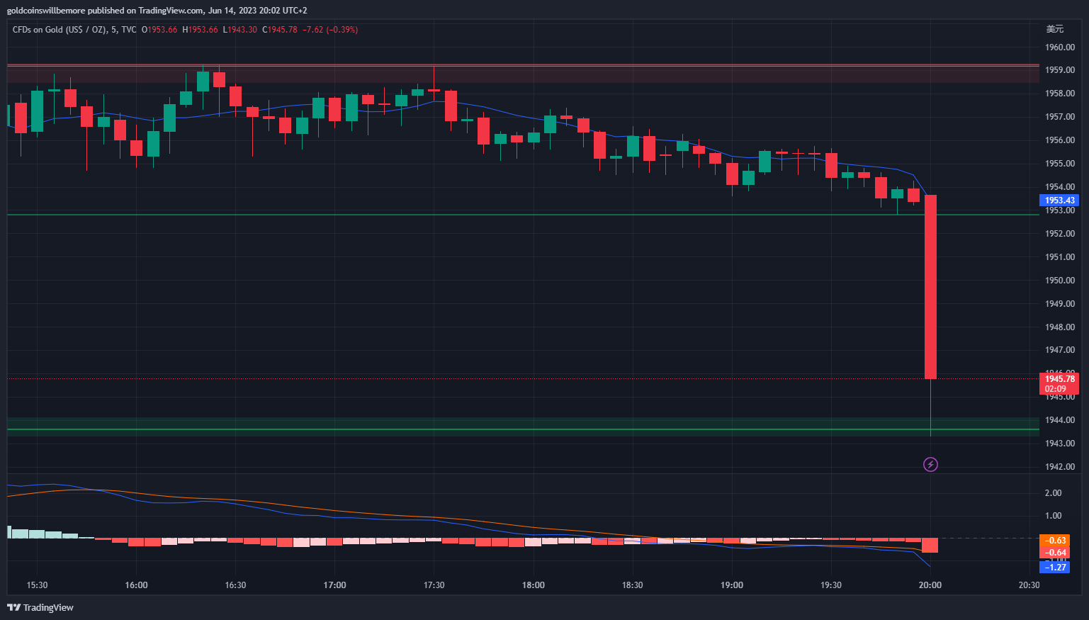 TVC:GOLD Chart Image by ActuaryJ