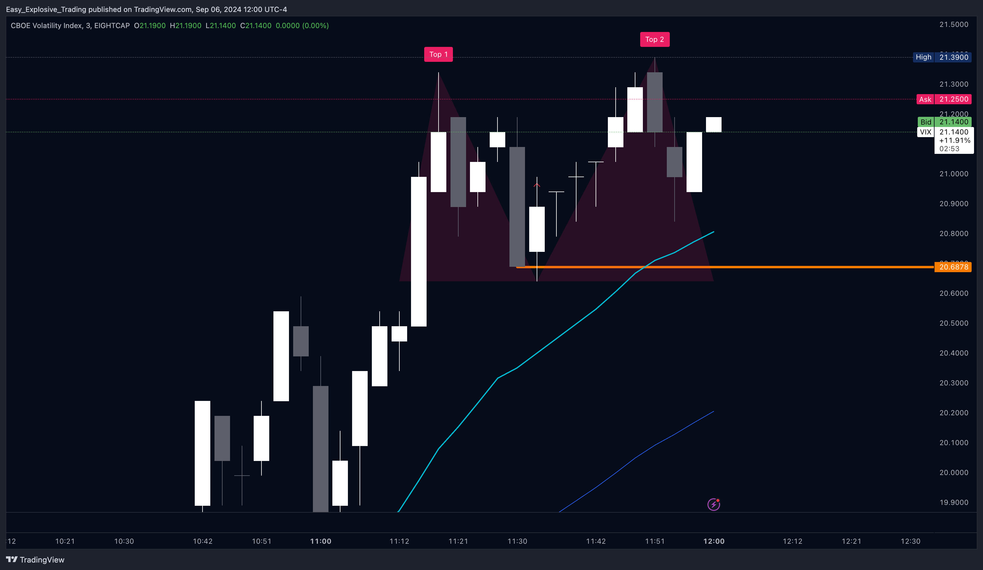 EIGHTCAP:VIX Chart Image by Easy_Explosive_Trading