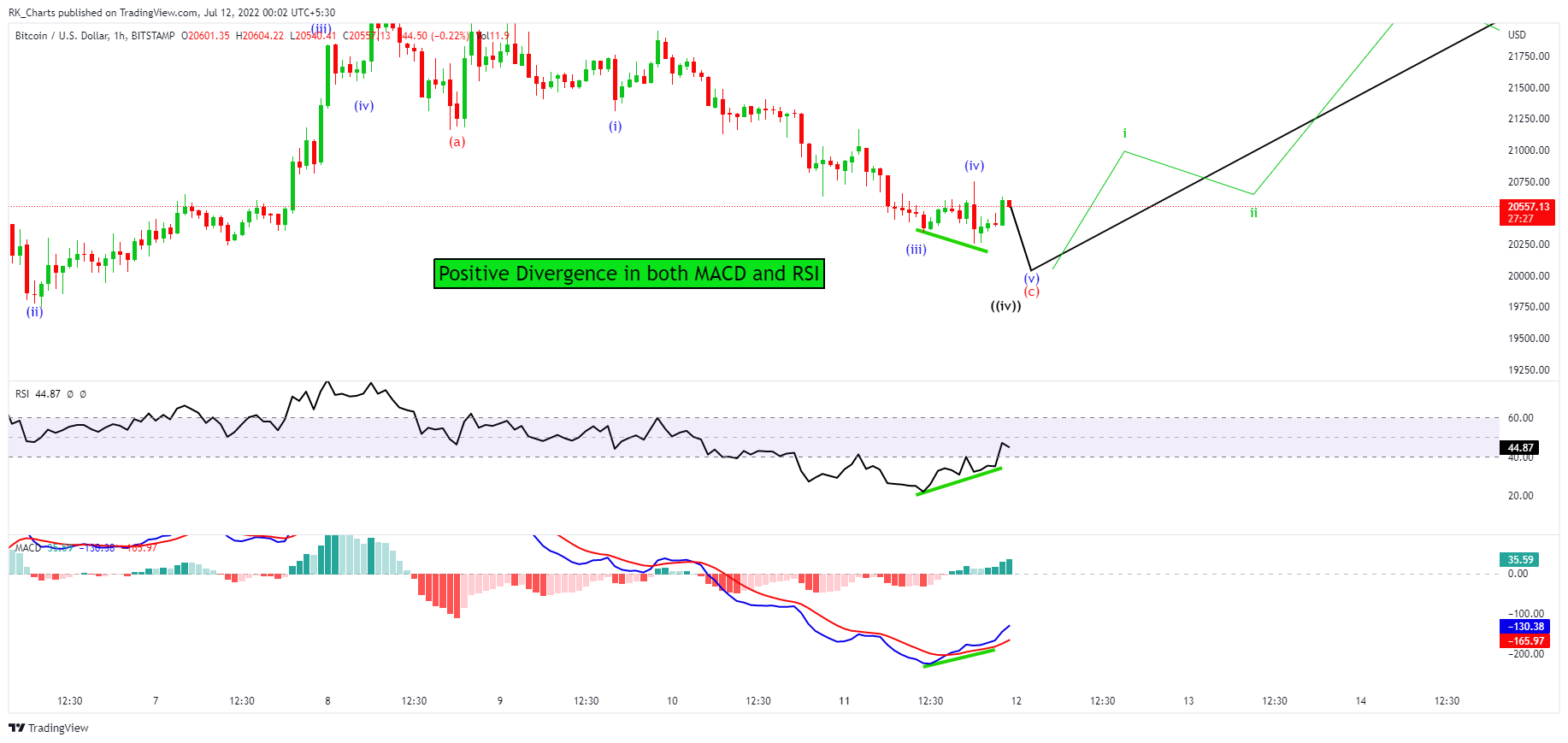 BITSTAMP:BTCUSD Chart Image by RK_Chaarts