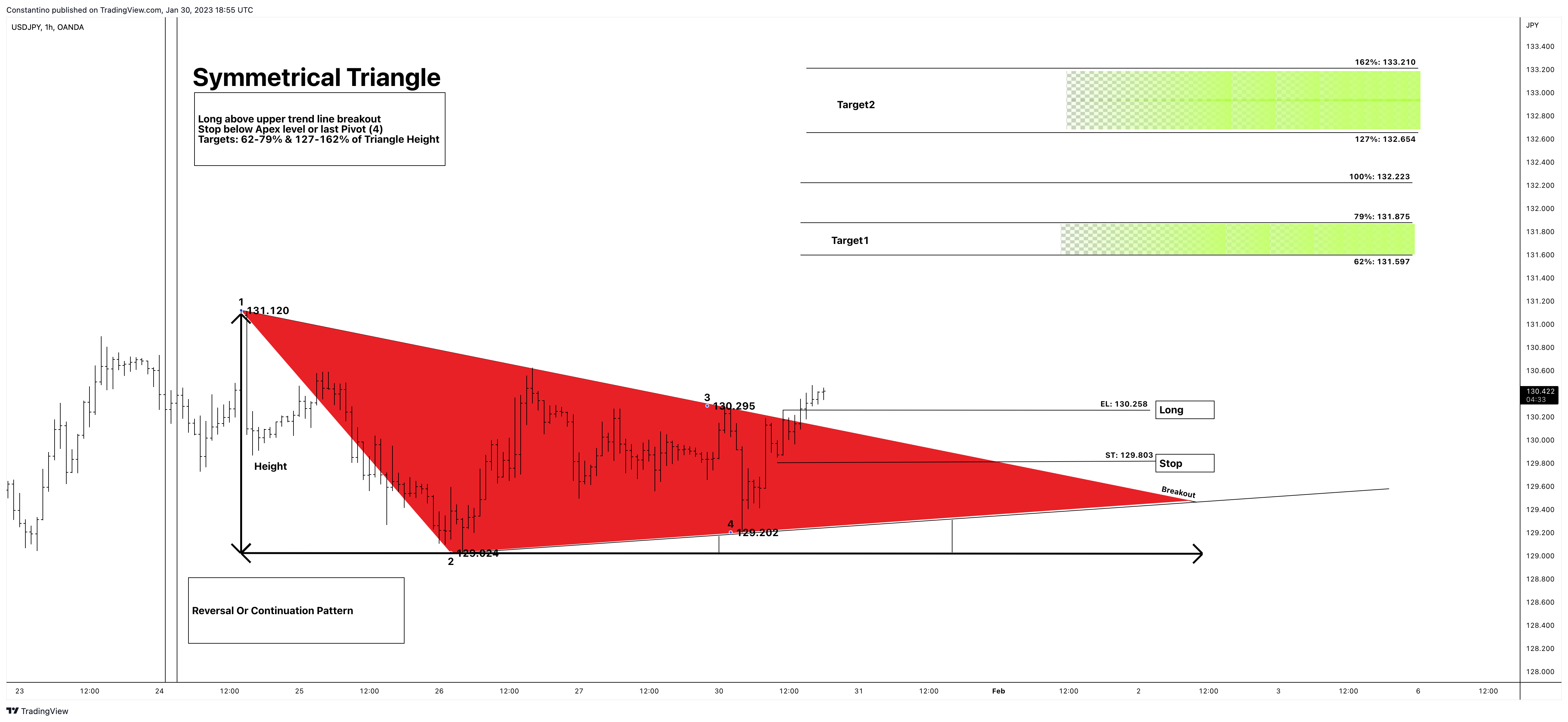OANDA:USDJPY Chart Image by TradeChartPatternsLikeThePros