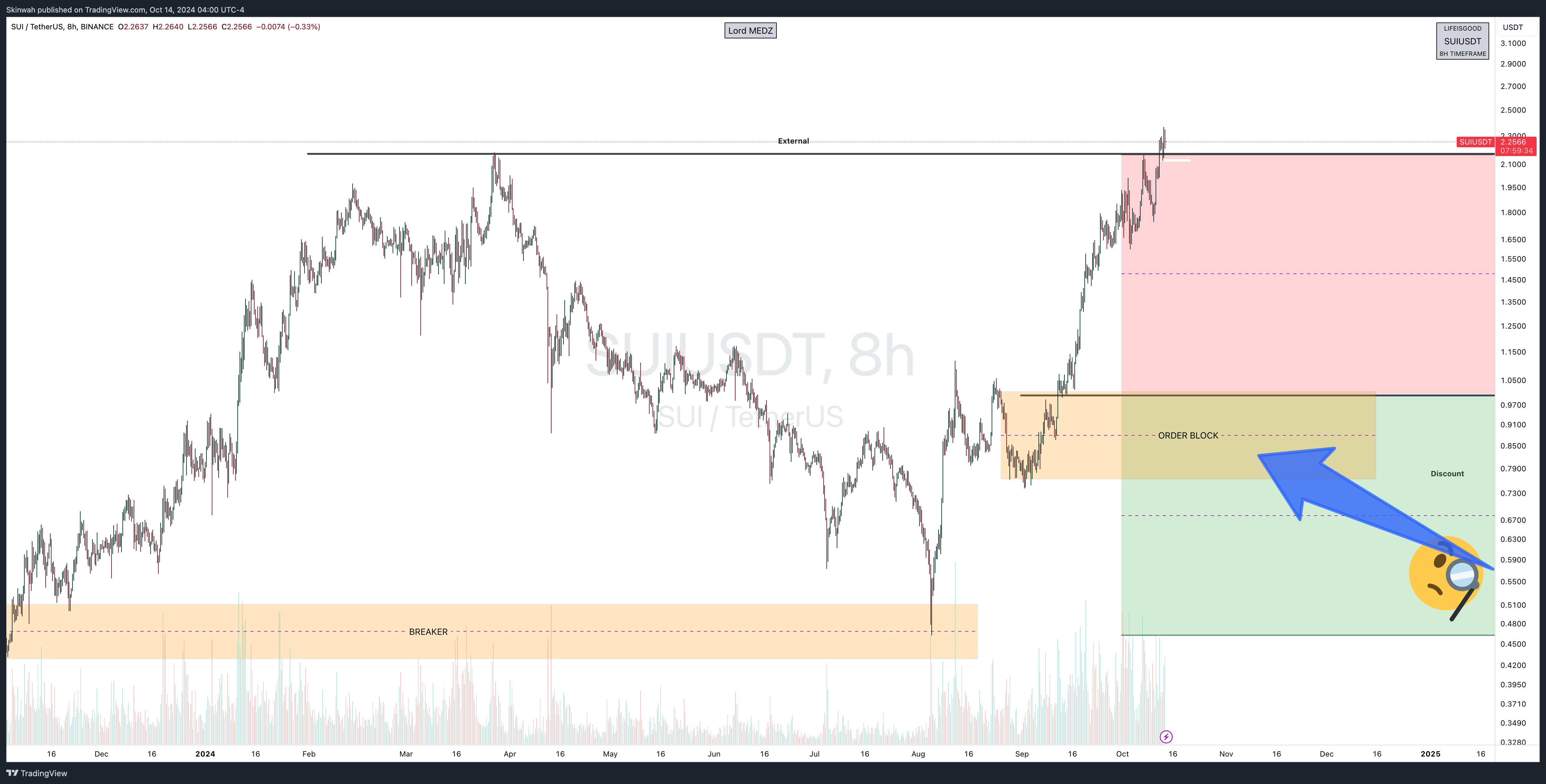 BINANCE:SUIUSDT Chart Image by Skinwah