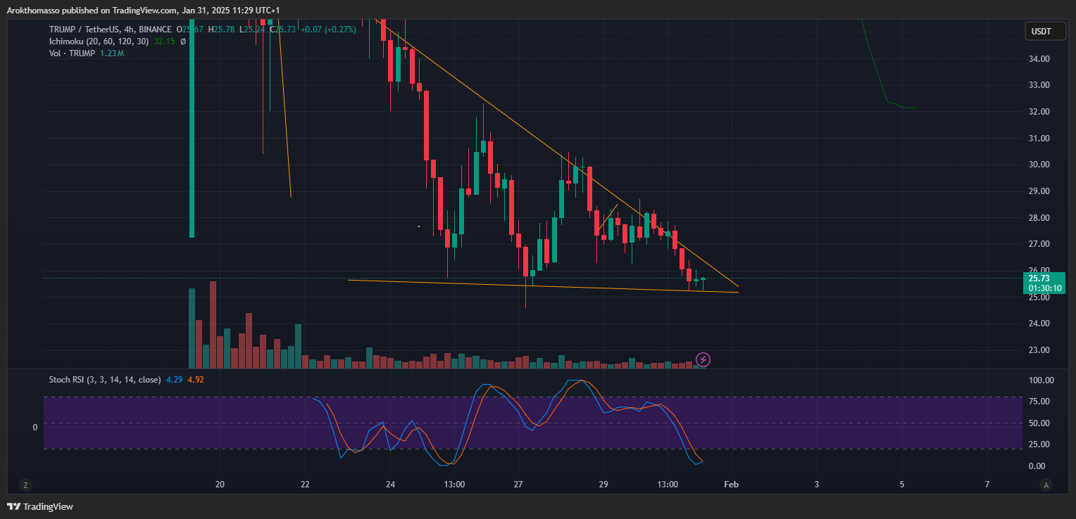 BINANCE:TRUMPUSDT Chart Image by Arokthomasso