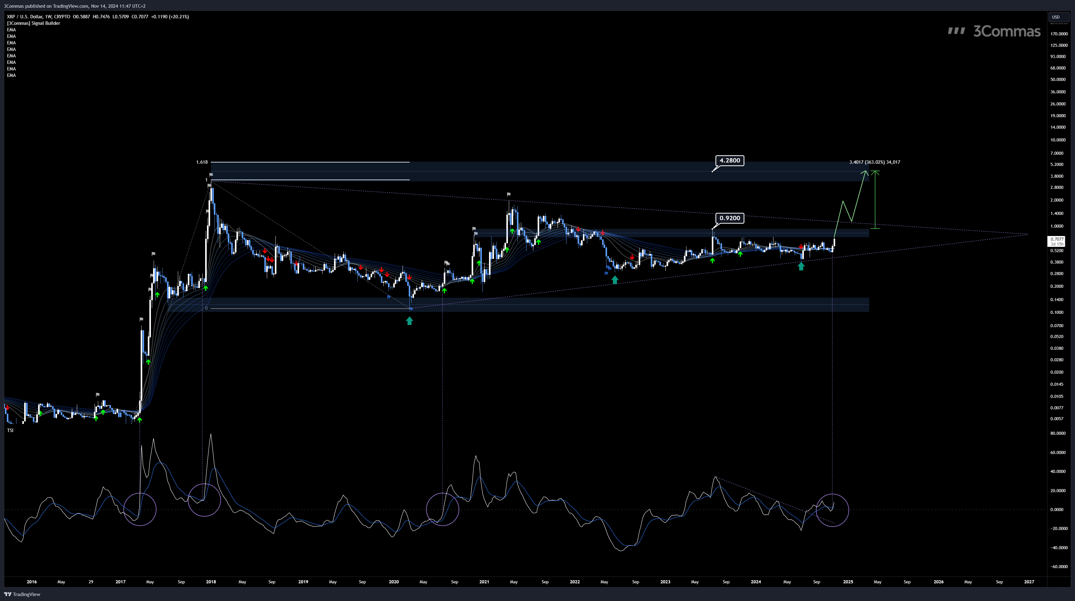 CRYPTO:XRPUSD Chart Image by 3Commas