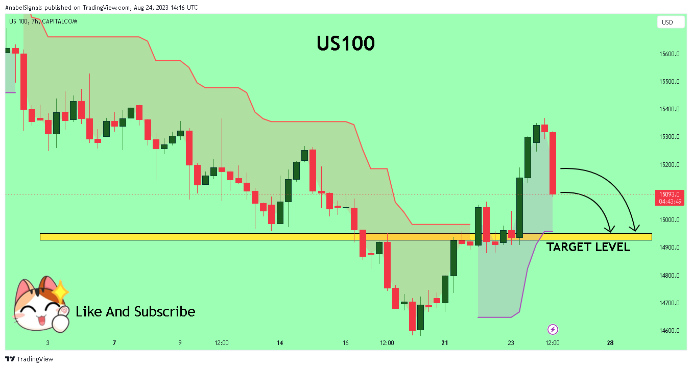 CAPITALCOM:US100 Chart Image by AnabelSignals