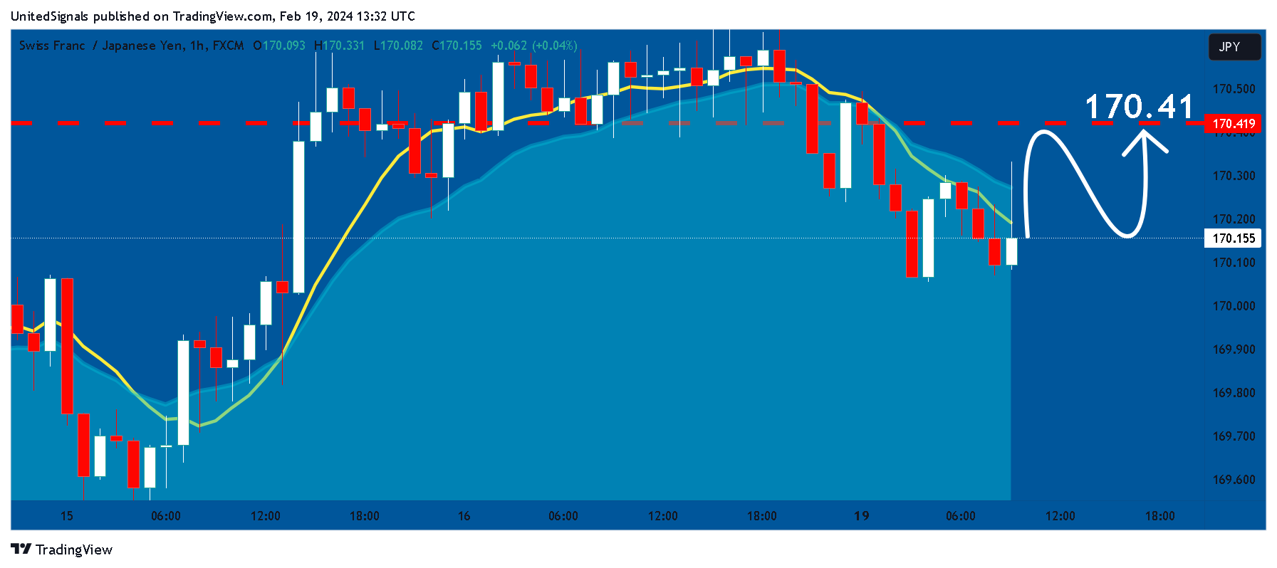 FX:CHFJPY Chart Image by UnitedSignals