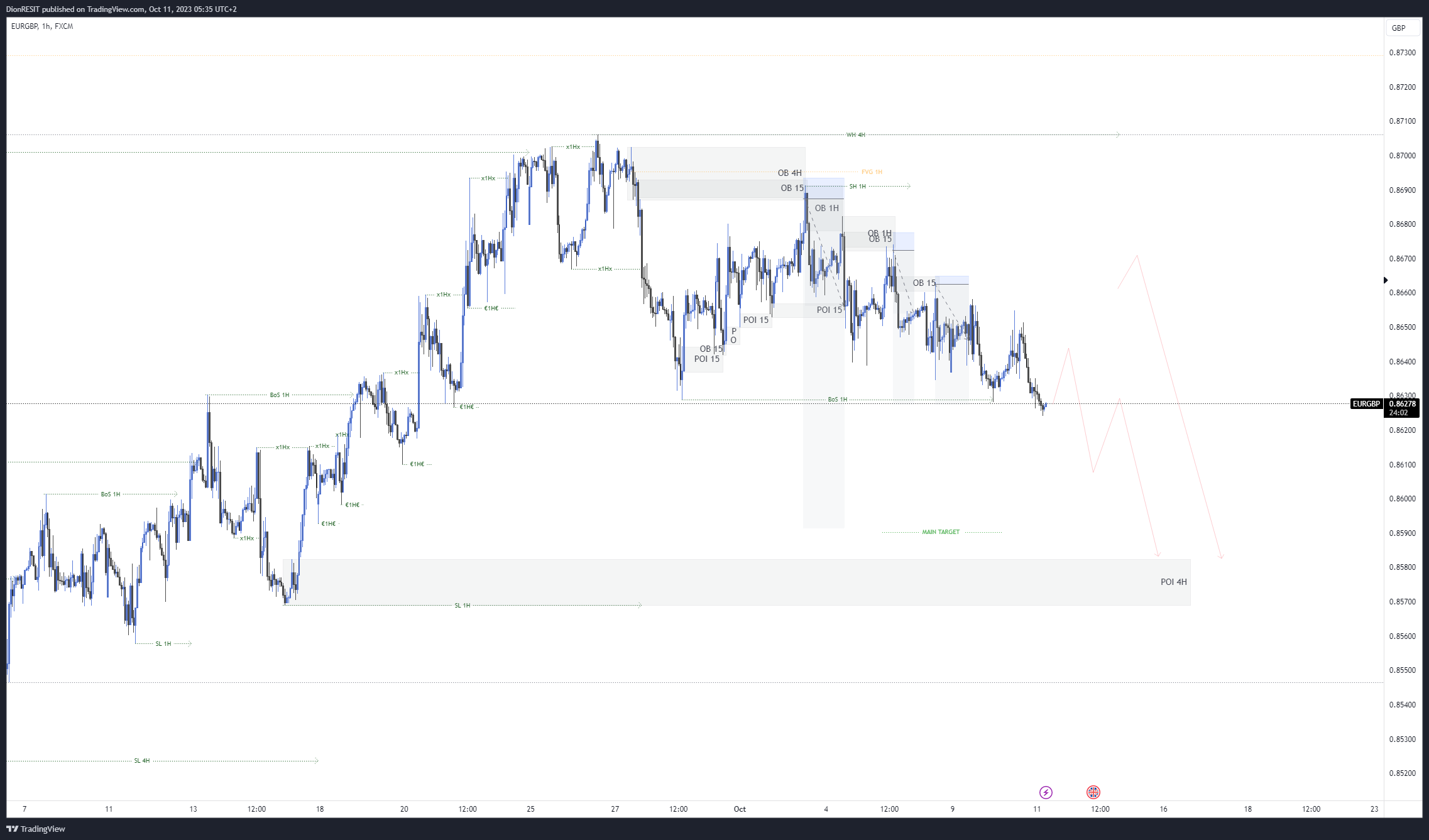 FX:EURGBP Chart Image by Dion-FX
