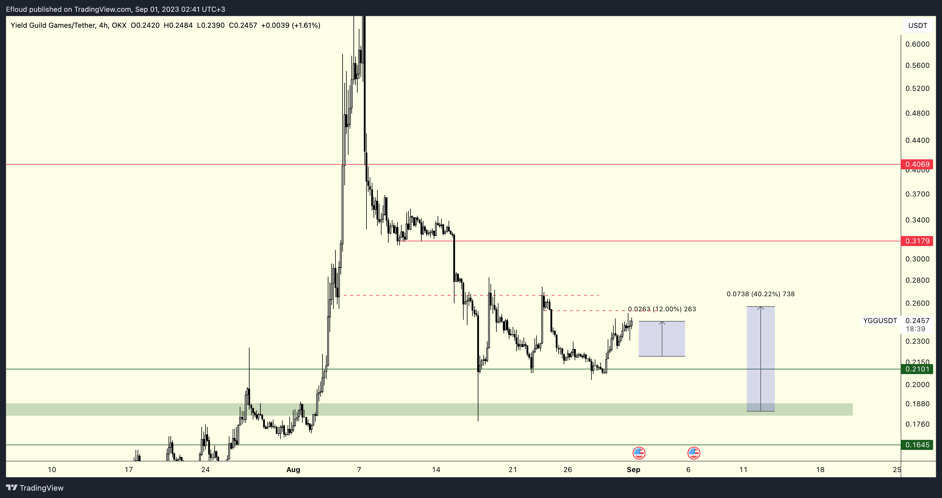 OKX:YGGUSDT Chart Image by Efloud