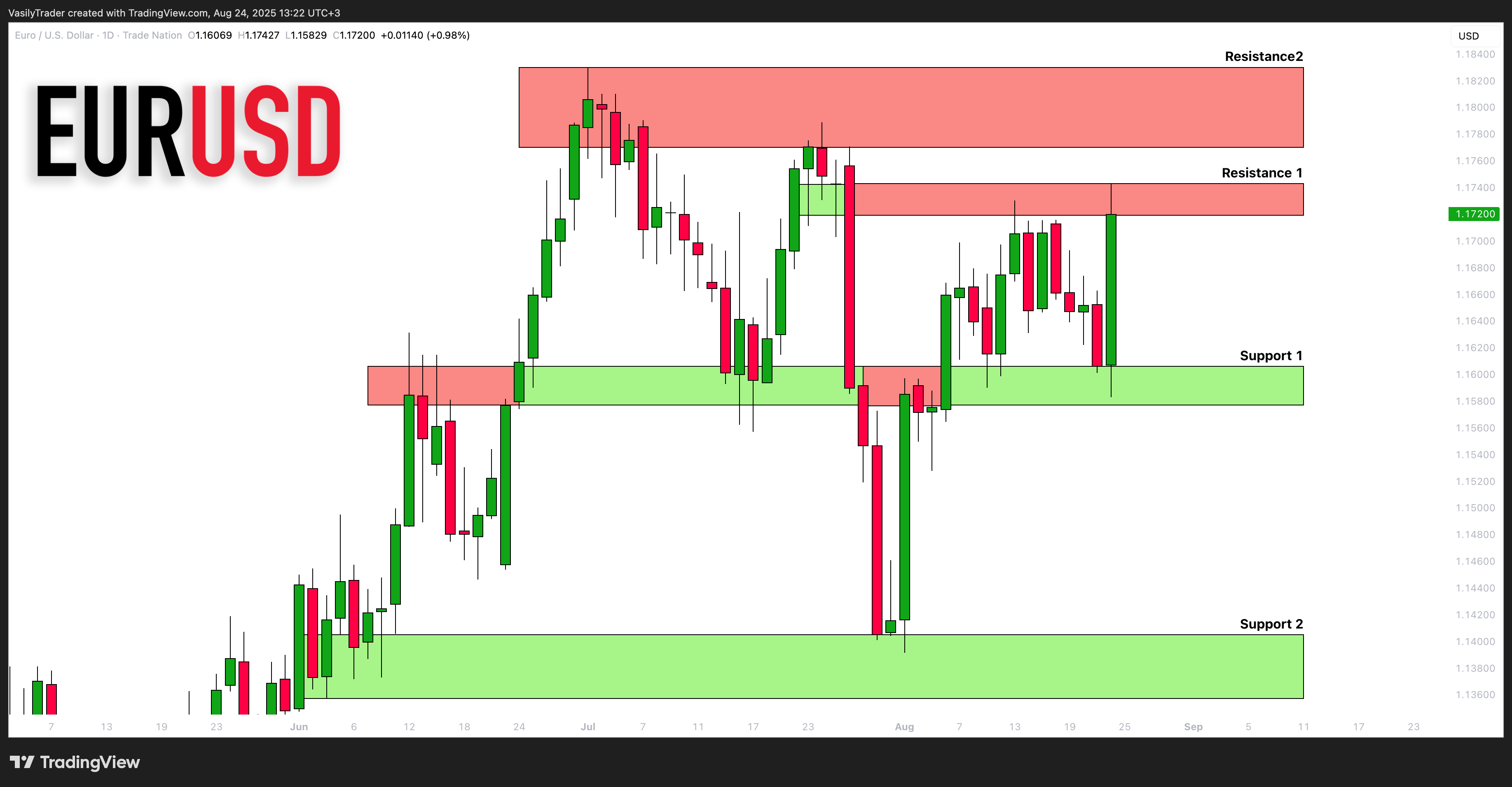 TRADENATION:EURUSD Chart Image by VasilyTrader