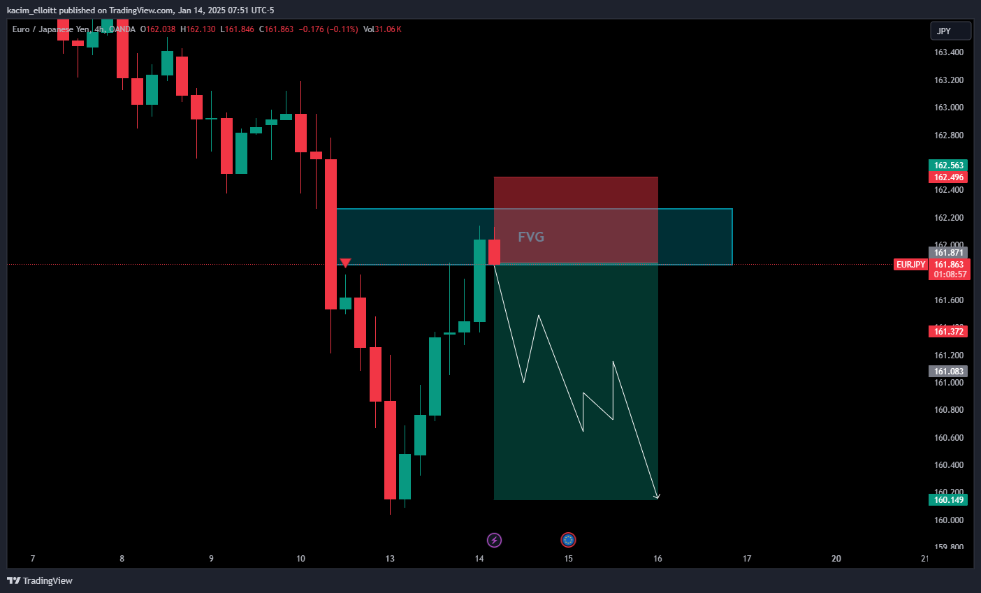 OANDA:EURJPY Chart Image by kacim_elloitt