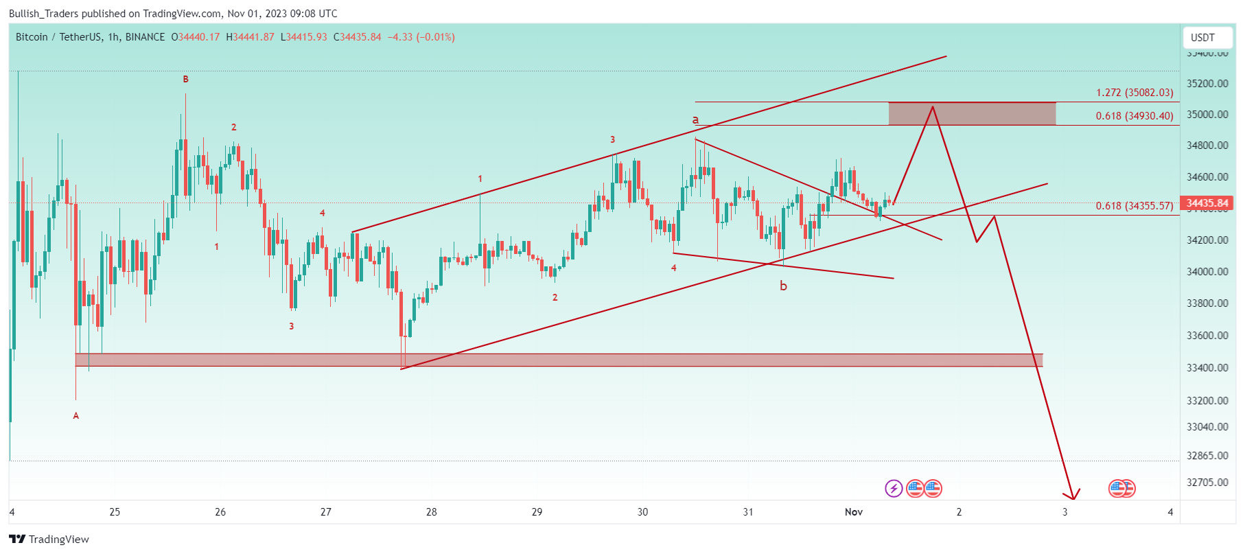 BINANCE:BTCUSDT Chart Image by Bullish_Traders