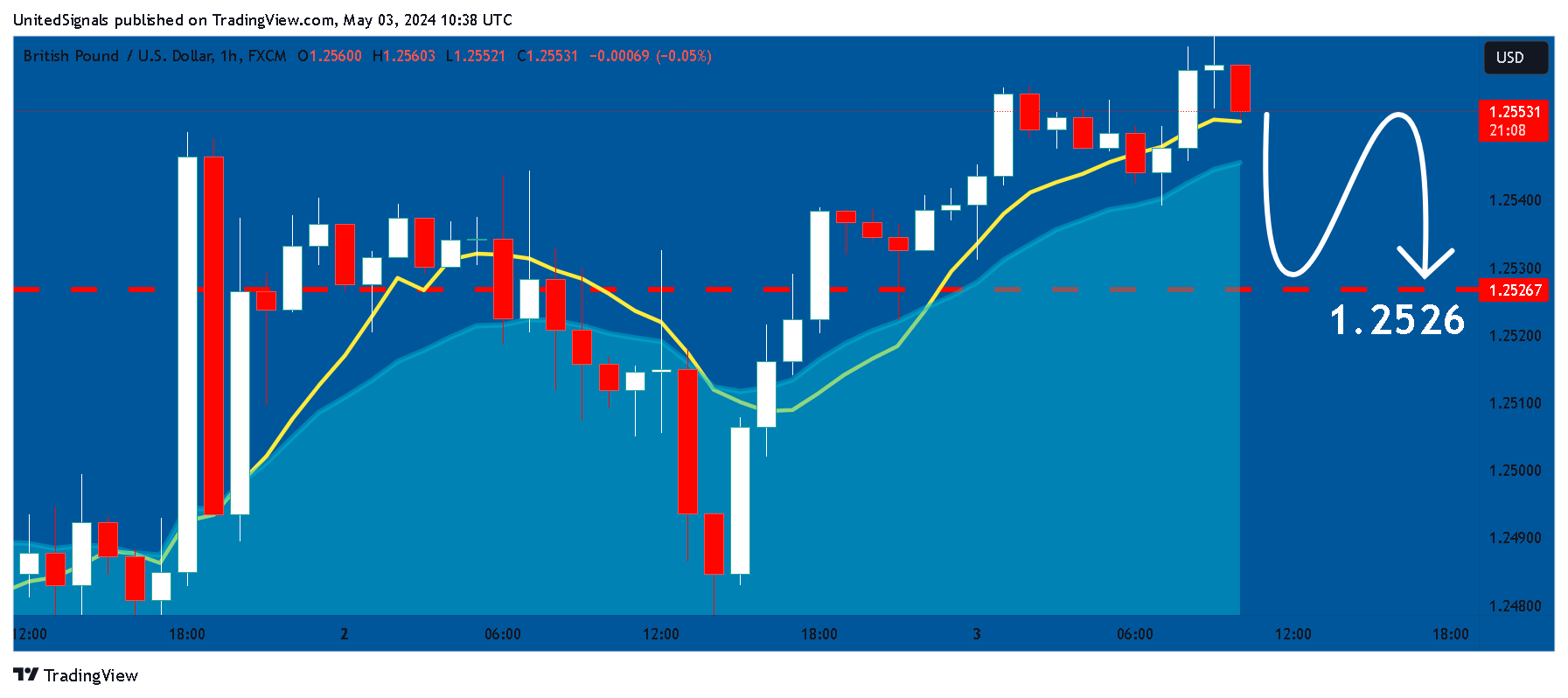 FX:GBPUSD Chart Image by UnitedSignals