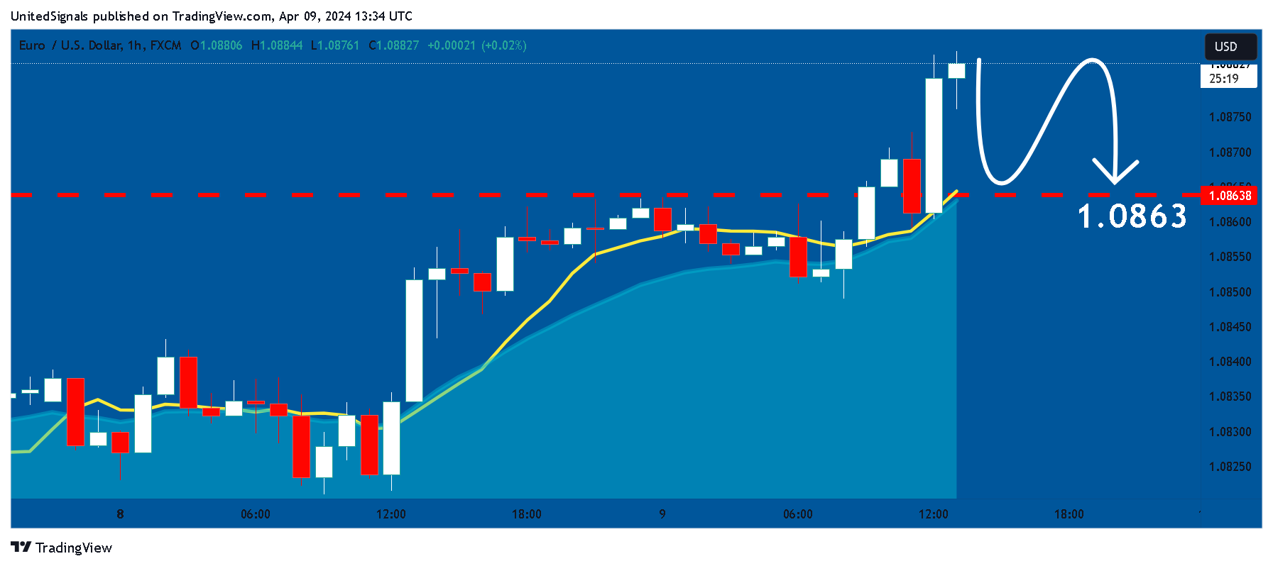 FX:EURUSD Chart Image by UnitedSignals