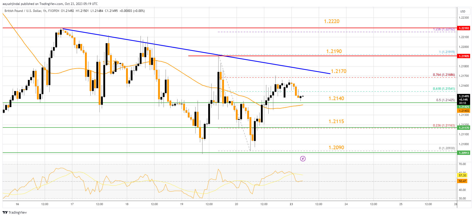 FXOPEN:GBPUSD Chart Image by aayushjindal