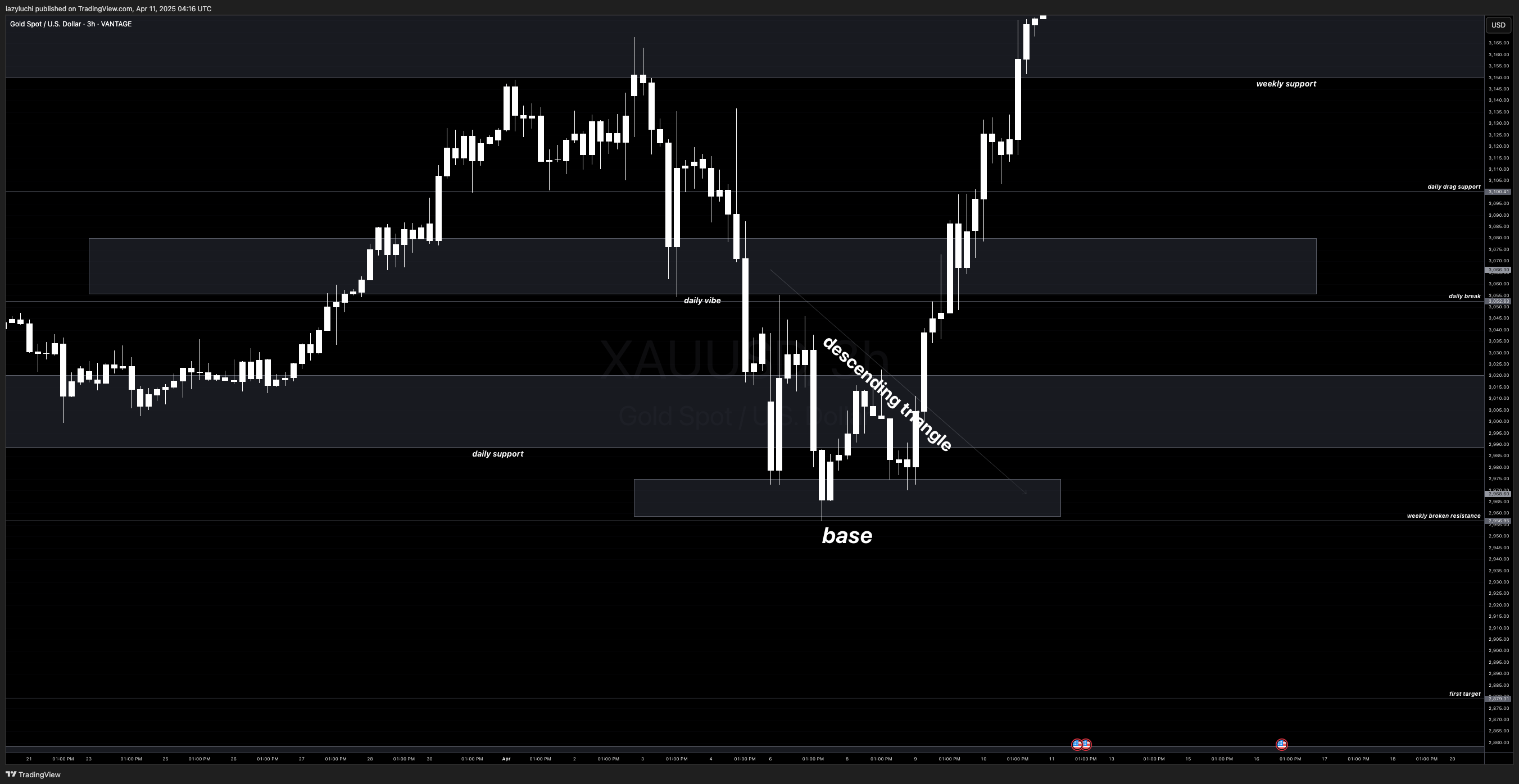 VANTAGE:XAUUSD Chart Image by lazyluchi