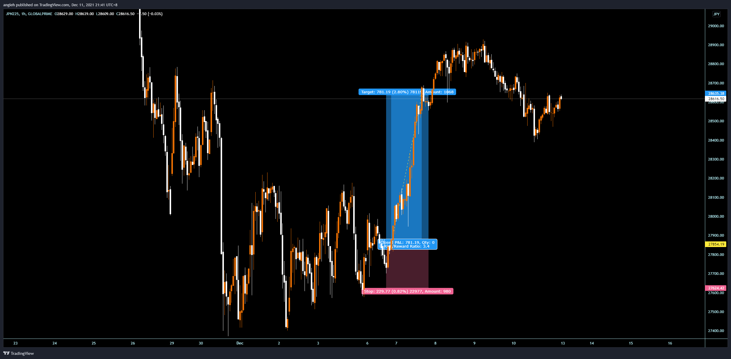 GLOBALPRIME:JPN225 Chart Image by angieh