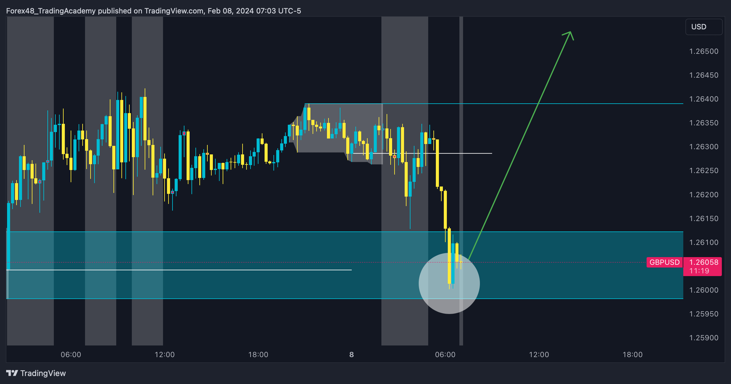 OANDA:GBPUSD Chart Image by EdgeTradingJourney