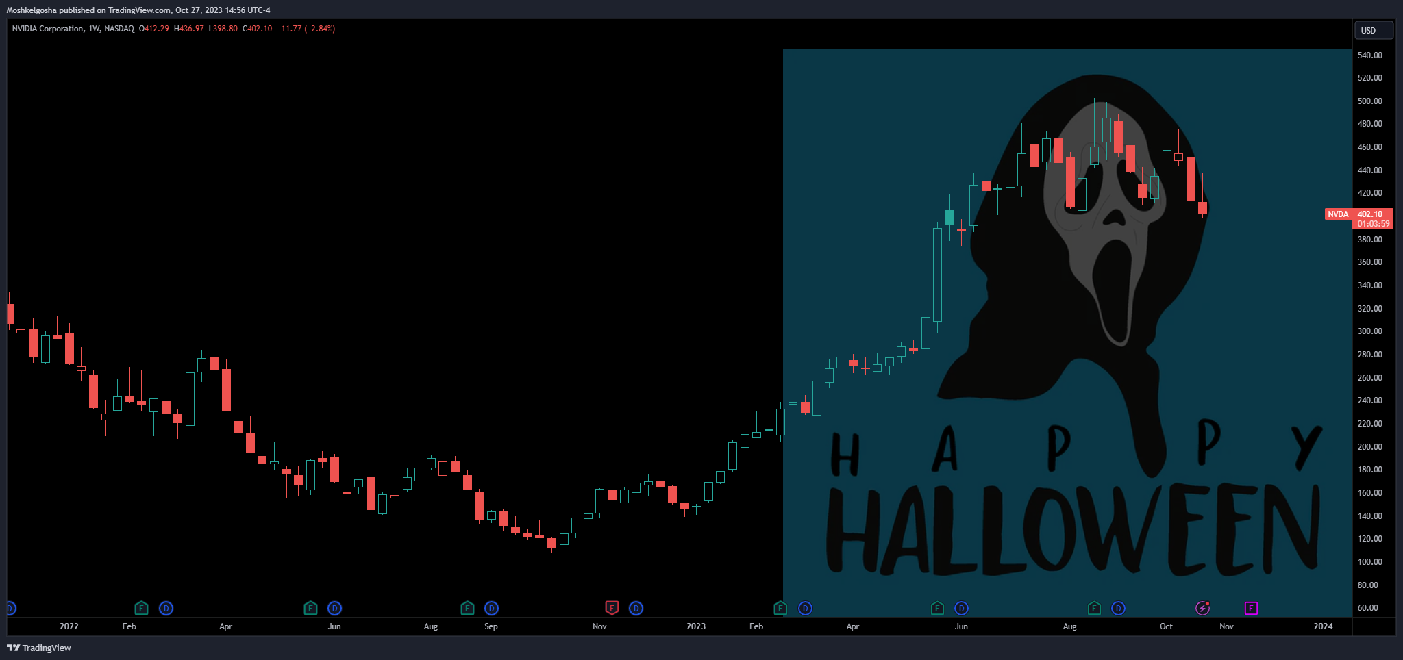 BATS:NVDA Chart Image by Moshkelgosha