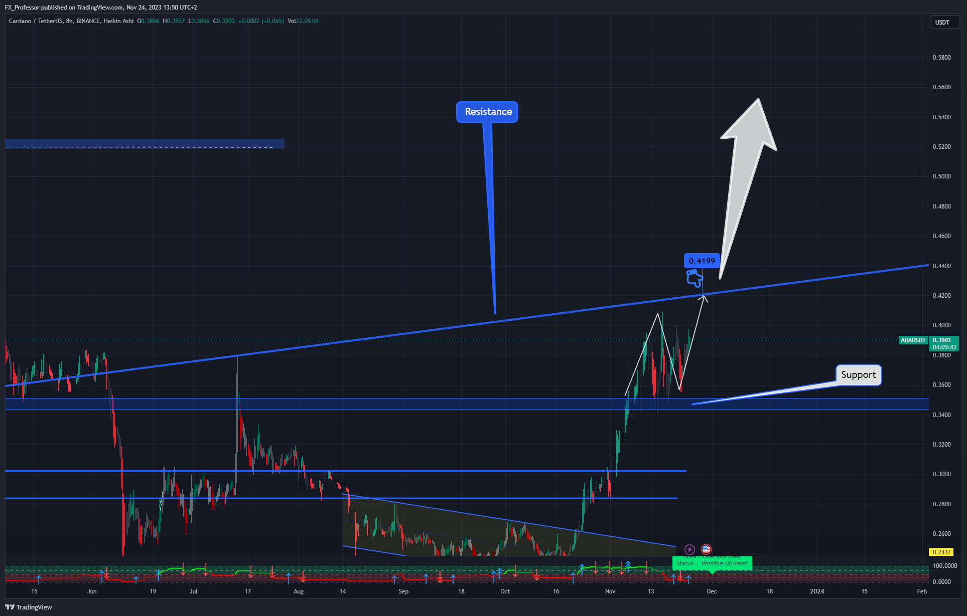 BINANCE:ADAUSDT Chart Image by FX_Professor