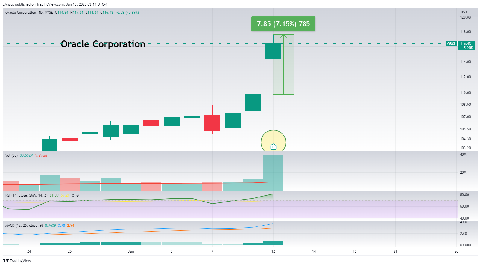 NYSE:ORCL Chart Image by zAngus