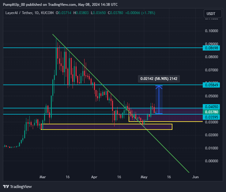 KUCOIN:LAIUSDT Chart Image by PumpItUp_00