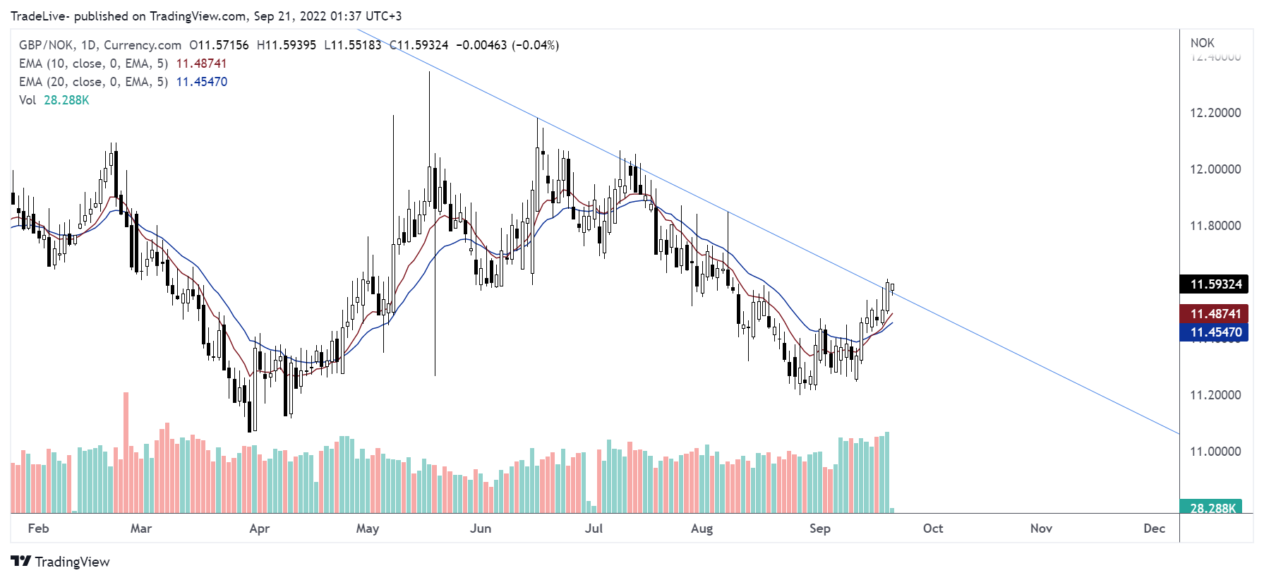 CURRENCYCOM:GBPNOK Chart Image by TradeLive-