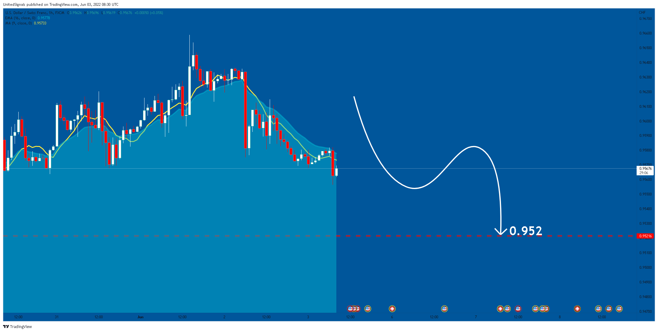 FX:USDCHF Chart Image by UnitedSignals