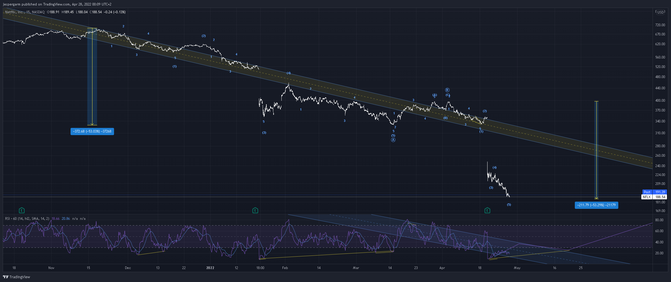 NASDAQ:NFLX Chart Image by jespergarm