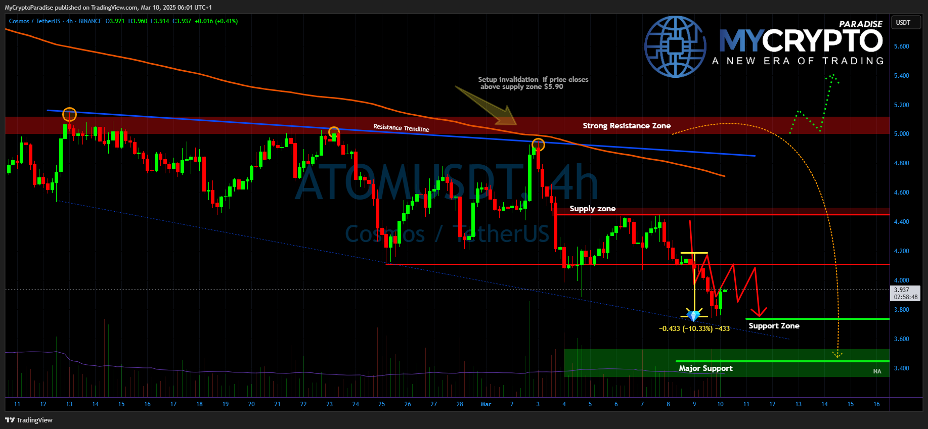 BINANCE:ATOMUSDT Chart Image by MyCryptoParadise
