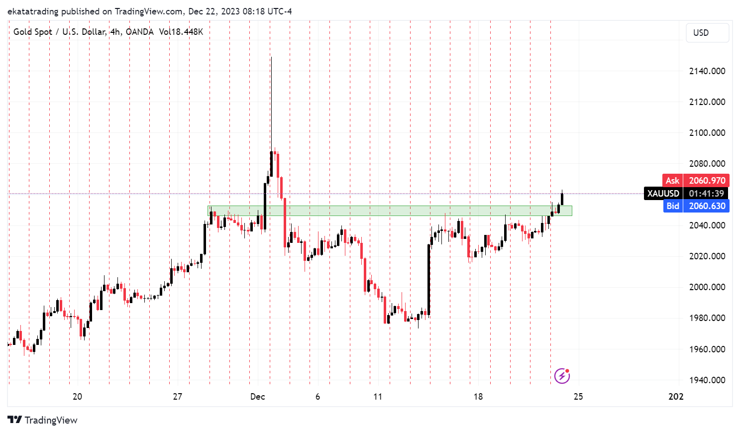 OANDA:XAUUSD Chart Image by Brandon_evo4