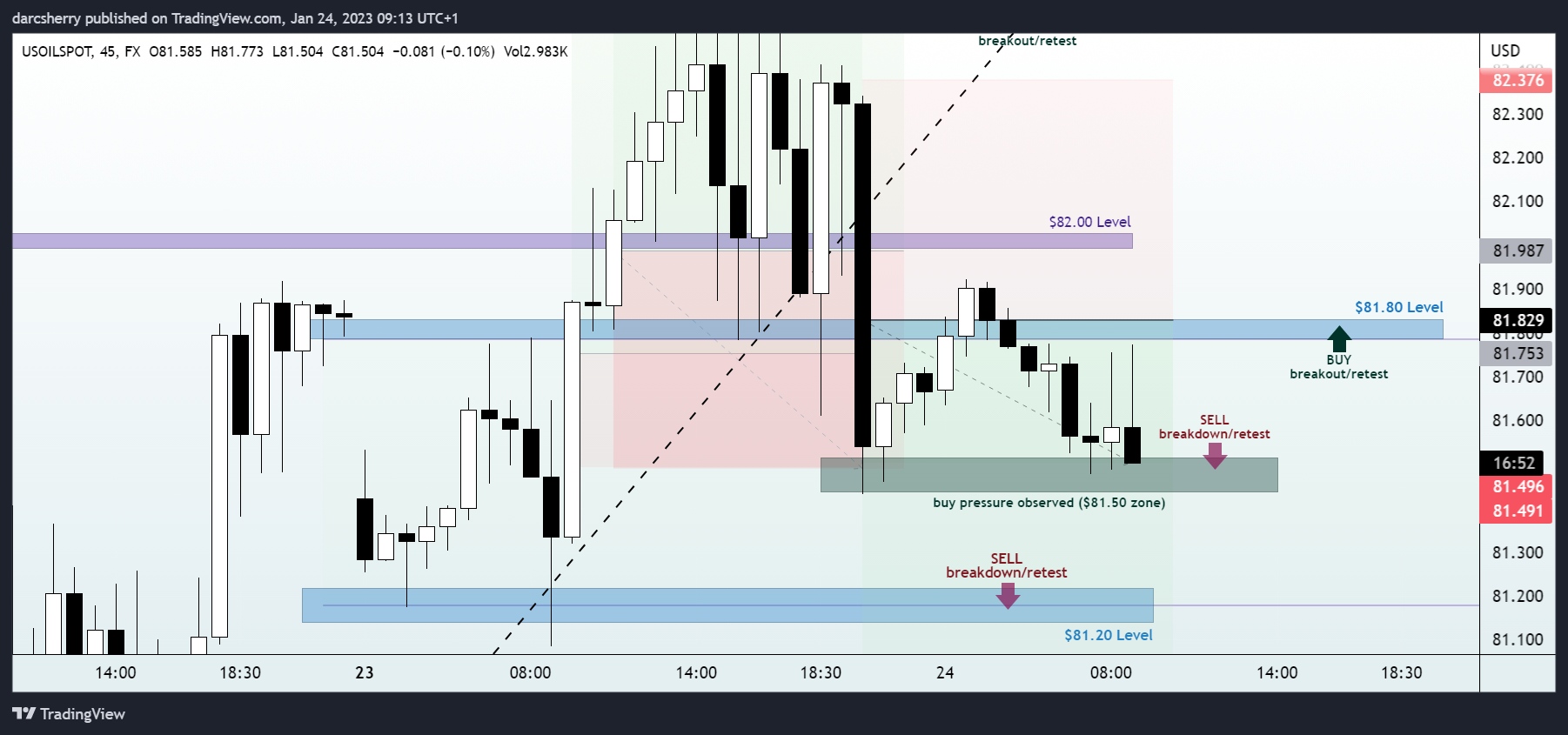 FX:USOILSPOT Chart Image by darcsherry