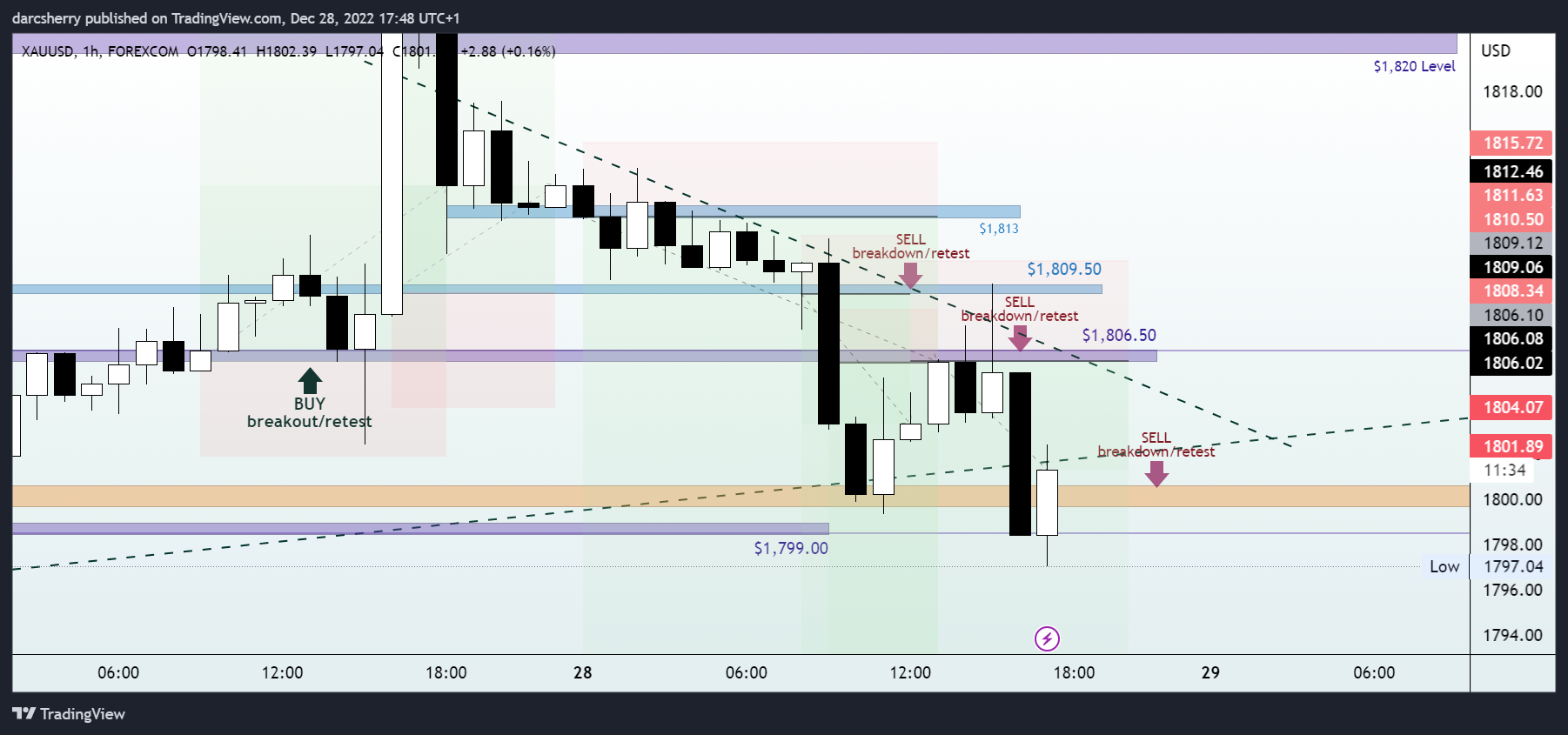 FOREXCOM:XAUUSD Chart Image by darcsherry