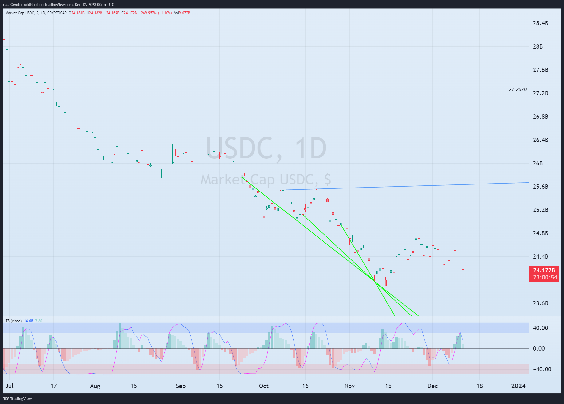 CRYPTOCAP:USDC Chart Image by readCrypto